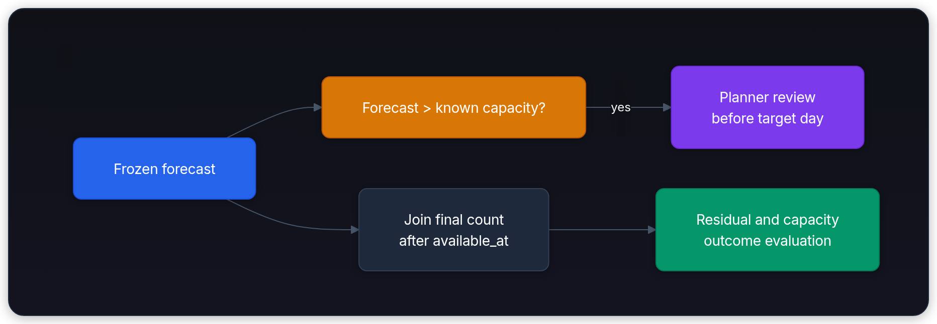 Diagram showing Frozen forecast, Forecast > known capacity?, Planner review before target day, and Join final count after available_at.
