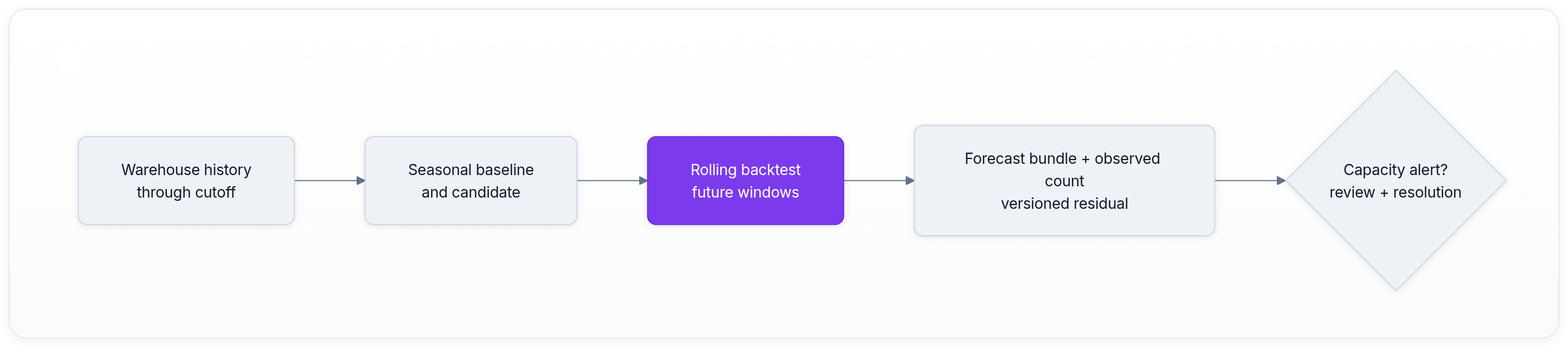 Diagram showing Warehouse history through cutoff, Seasonal baseline and candidate, Rolling backtest future windows, and Forecast bundle + observed count versioned residual.