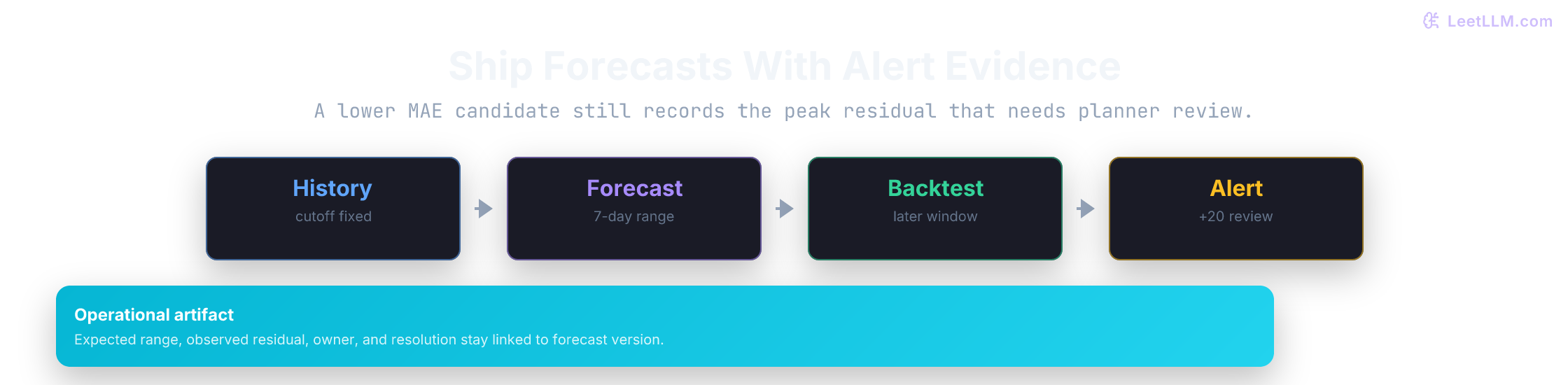 Demand-forecasting capstone showing warehouse daily history, seasonal baseline and candidate forecast, rolling backtests, residual alert gate, and reviewed capacity action.
