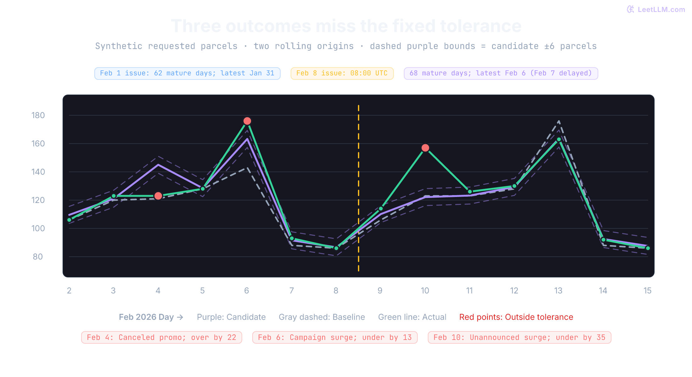 Two seven-day forecast windows for February 2 through 15. Window 1 spans February 2 to 8 (issued February 1); Window 2 spans February 9 to 15 (issued February 8). Candidate predictions and seasonal baselines are plotted against later parcel counts. Three days breach the six-parcel tolerance: February 4 (canceled promo), February 6 (campaign surge), and February 10 (unannounced surge).