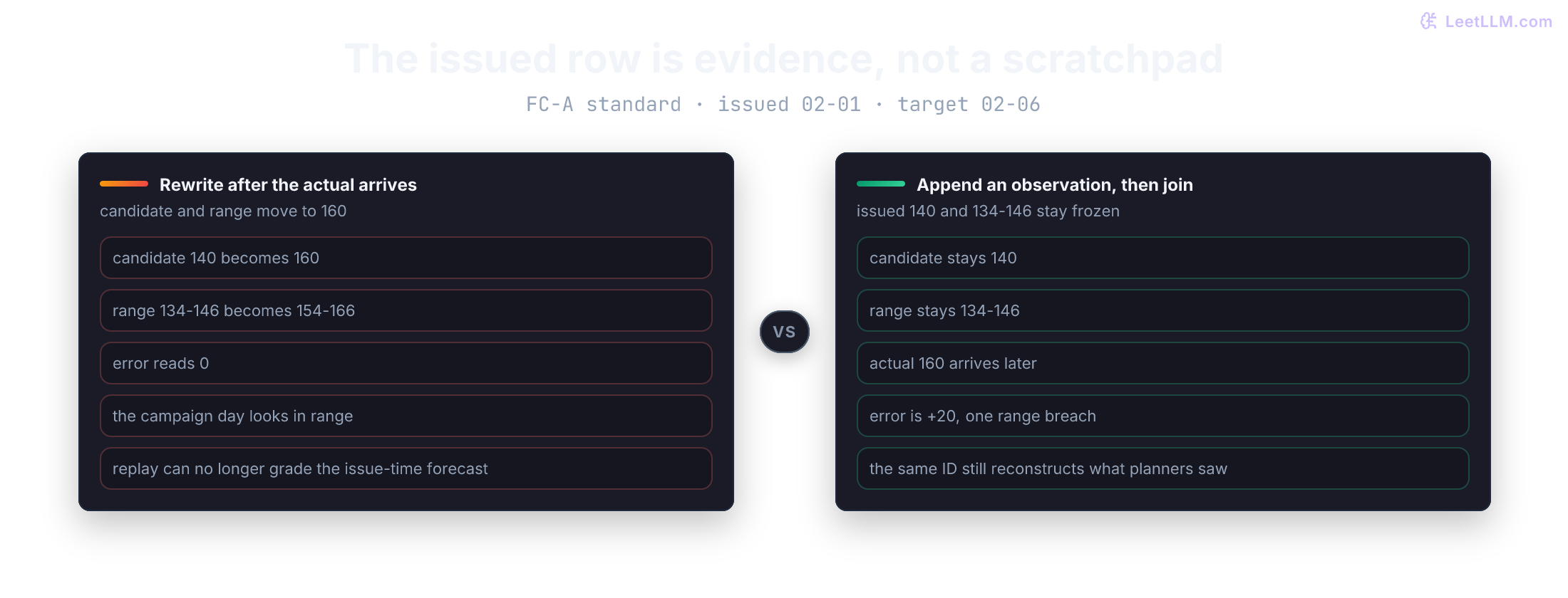 Same forecast ID FC-A standard issued February 1 for February 6. The rewrite path overwrites candidate 140 and range 134 to 146 with actual 160 after the day arrives, so error becomes 0 and the alert disappears. The append path keeps the issued candidate and range frozen, joins actual 160 later, and records error plus 20 as a reviewable breach.