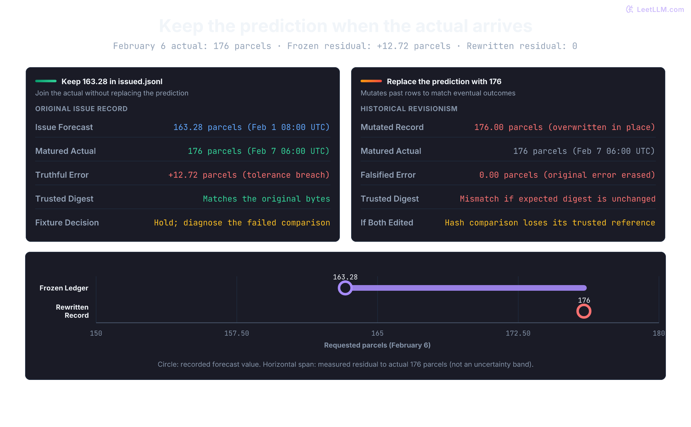 February 6 forecast 163.28, issued February 1 at 08:00 UTC, compared with actual 176 available February 7 at 06:00 UTC. Keeping the prediction preserves 12.72 parcels of error. Rewriting it to 176 falsifies zero error and fails comparison with an unchanged trusted digest. The horizontal span shows error, not an uncertainty interval.