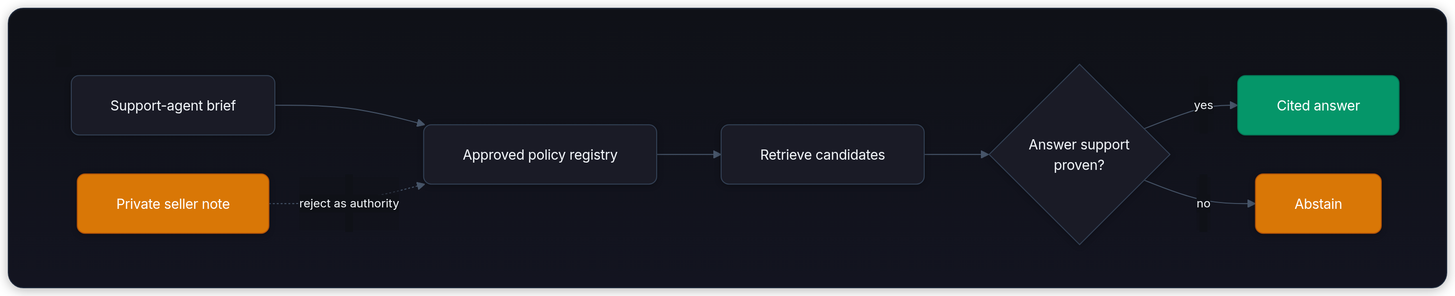 Diagram showing Support-agent brief, Approved policy registry, Private seller note, and reject as authority.
