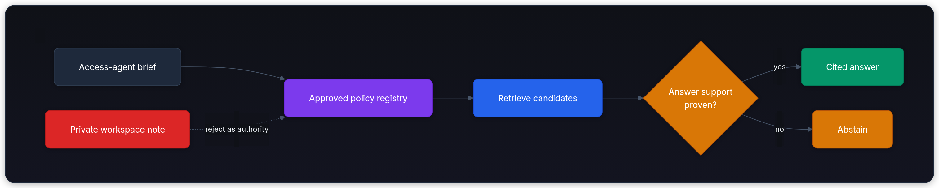 Diagram showing Access-agent brief, Approved policy registry, Private workspace note, and reject as authority.