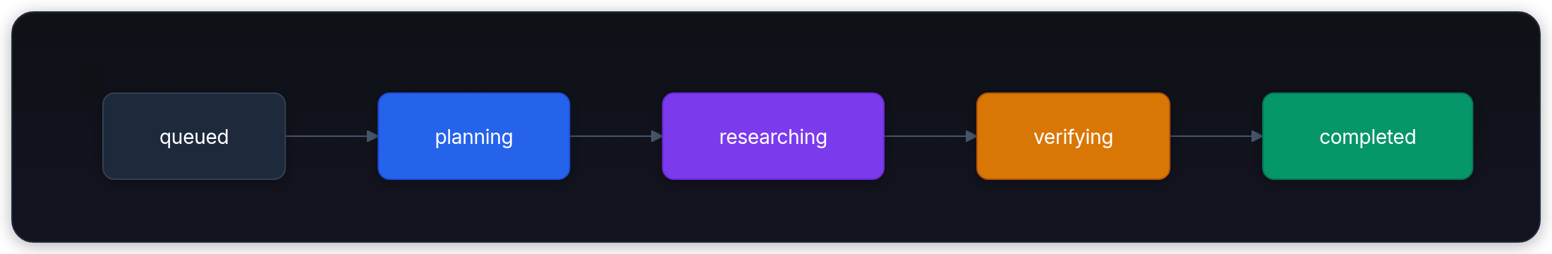 Diagram showing queued, planning, researching, and verifying.