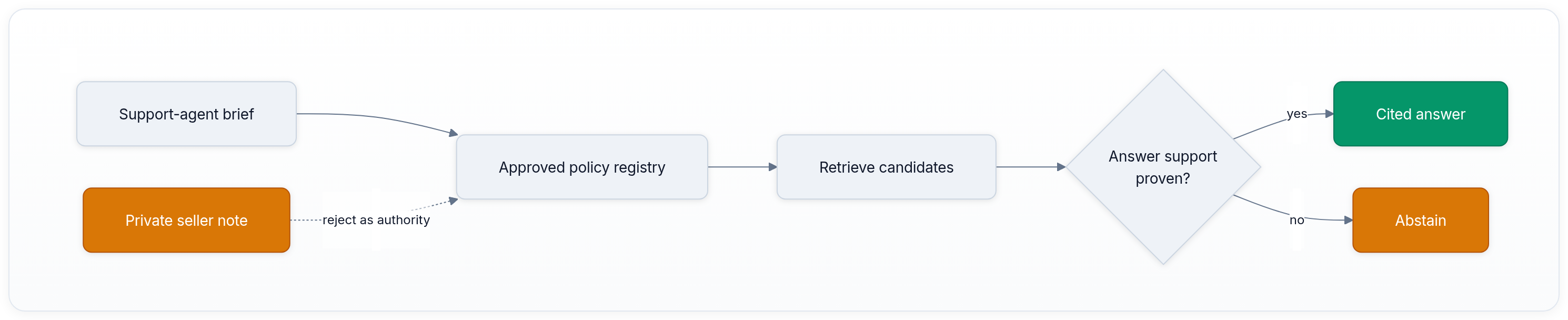 Diagram showing Support-agent brief, Approved policy registry, Private seller note, and reject as authority.