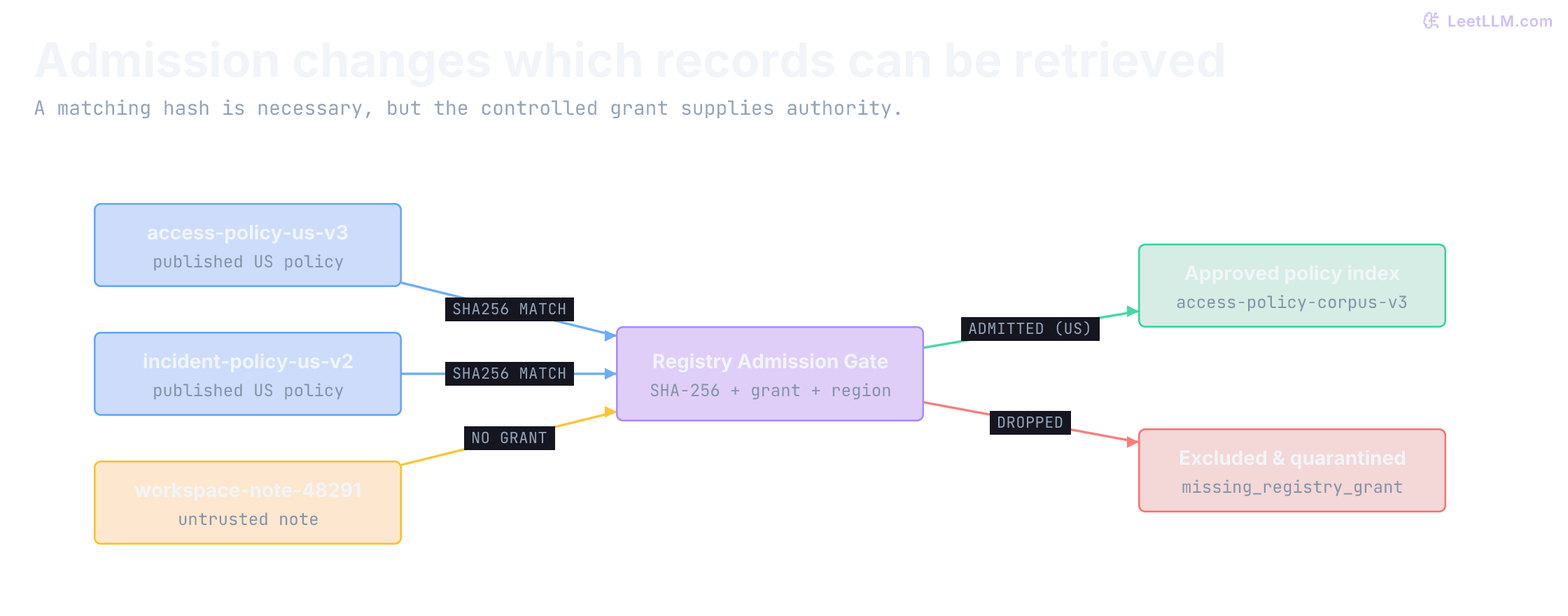 Three parsed records pass through the registry admission gate: access-policy-us-v3 and incident-policy-us-v2 have verified hashes and active grants, entering the approved index; workspace-note-48291 has no grant and is excluded.