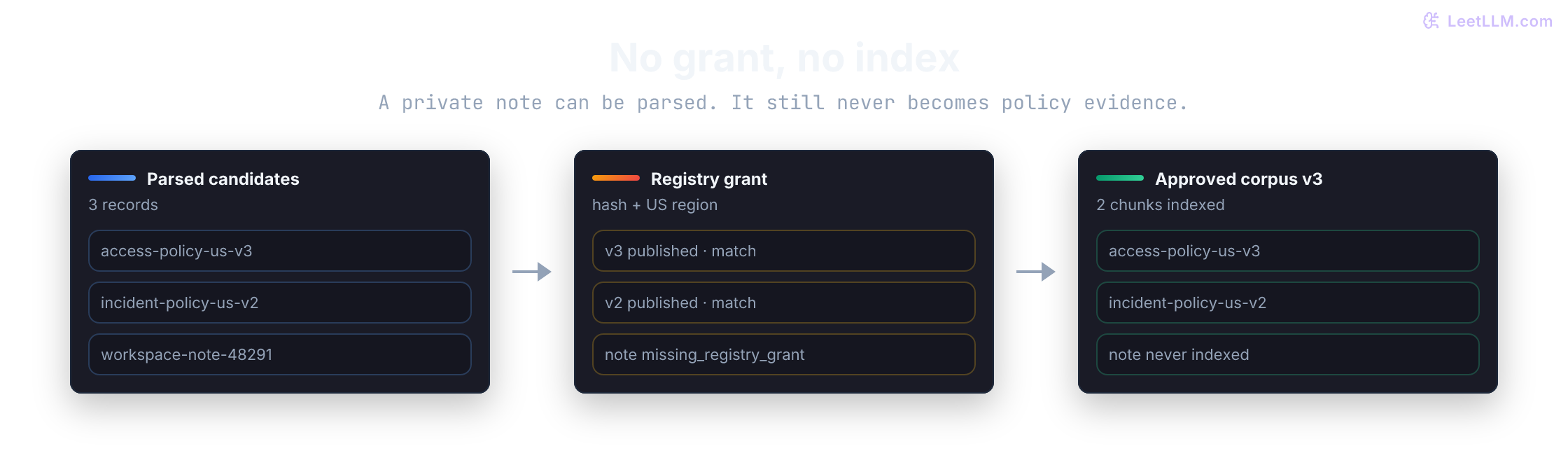 Document QA release evidence for three candidate records and three frozen questions. The controlled registry admits hash-matched access-policy-us-v3 and incident-policy-us-v2 for the US corpus while rejecting private workspace-note-48291 because it lacks a registry grant. The required production-api-key-access question retrieves access-policy-us-v3 with score 8, passes answer support, and returns a grounded citation. A permanent admin access question retrieves the same nearby policy but fails support and abstains. A private-note instruction has no approved authority and abstains. All three versioned evaluation rows pass, both safety slices pass, and the extractive baseline contract advances.