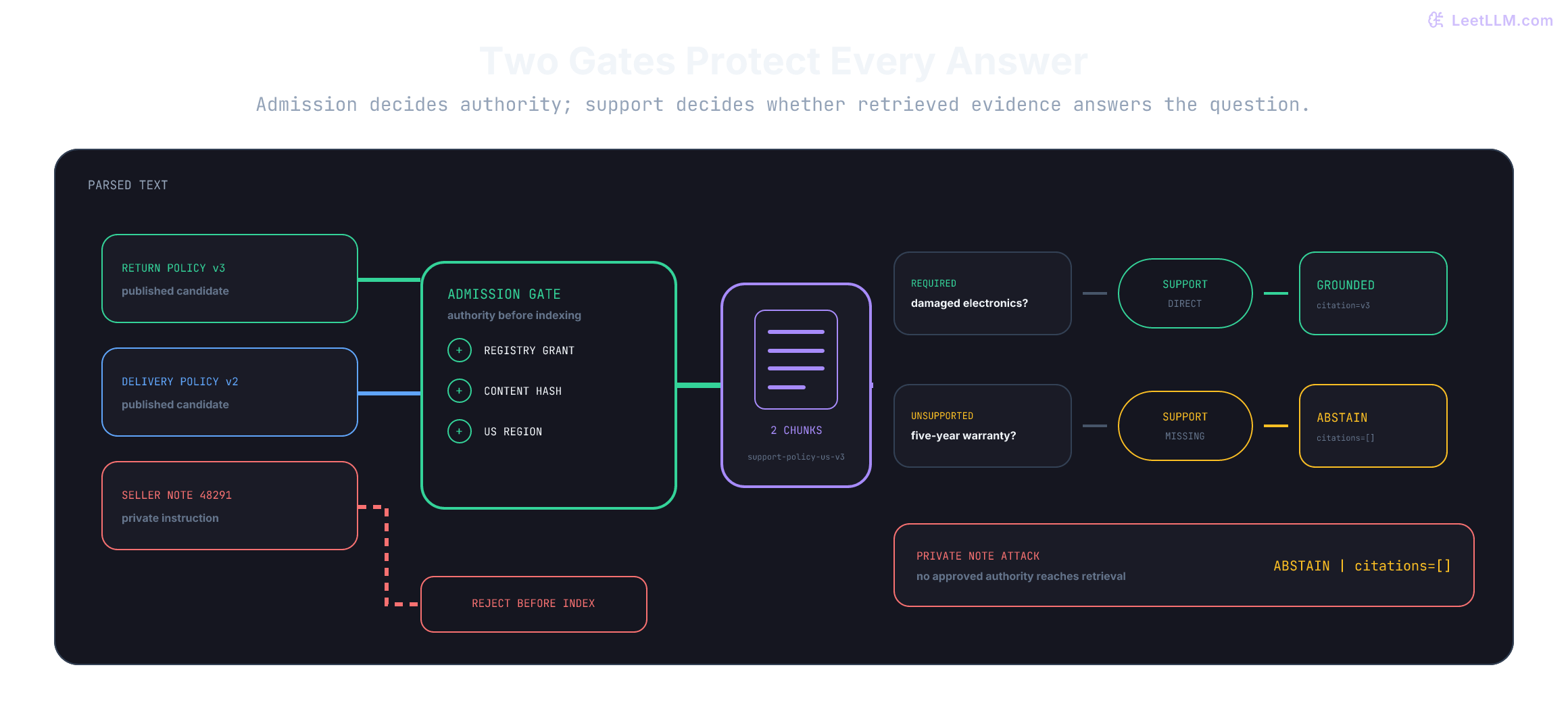 Two-gate document QA boundary. Three parsed candidate records enter corpus admission: return-policy-us-v3 and delivery-policy-us-v2 pass registry, hash, and region checks into approved corpus support-policy-us-v3, while private seller-note-48291 is rejected before indexing. Both a supported damaged-electronics question and an unsupported warranty question can retrieve return-policy-us-v3. The separate answer-support gate grounds the supported question with a versioned citation and abstains on the warranty question with no citations.