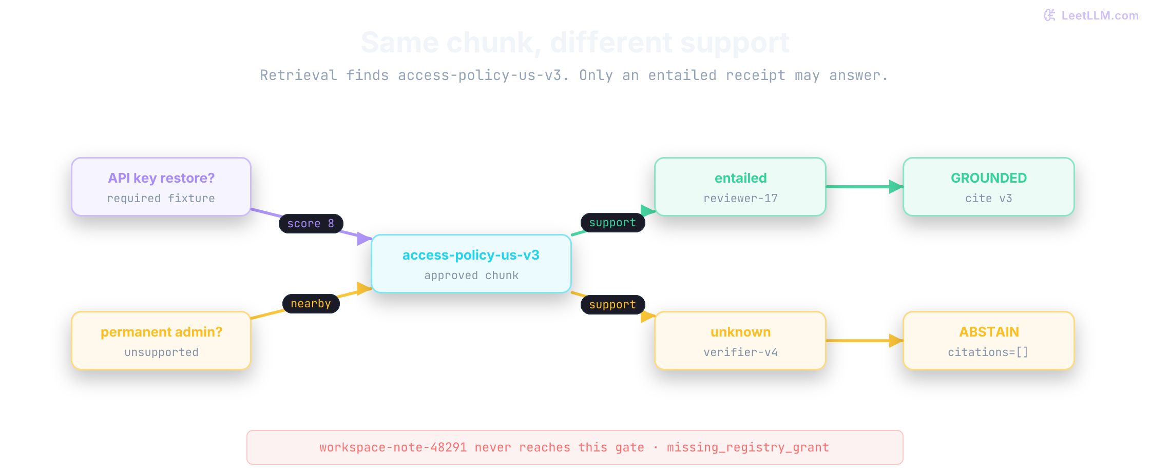 Two-gate document QA boundary. Three parsed candidate records enter corpus admission: access-policy-us-v3 and incident-policy-us-v2 pass registry, hash, and region checks into approved corpus access-policy-corpus-v3, while private workspace-note-48291 is rejected before indexing. Both a supported production-api-key-access question and an unsupported admin-access question can retrieve access-policy-us-v3. The separate answer-support gate grounds the supported question with a versioned citation and abstains on the admin-access question with no citations.