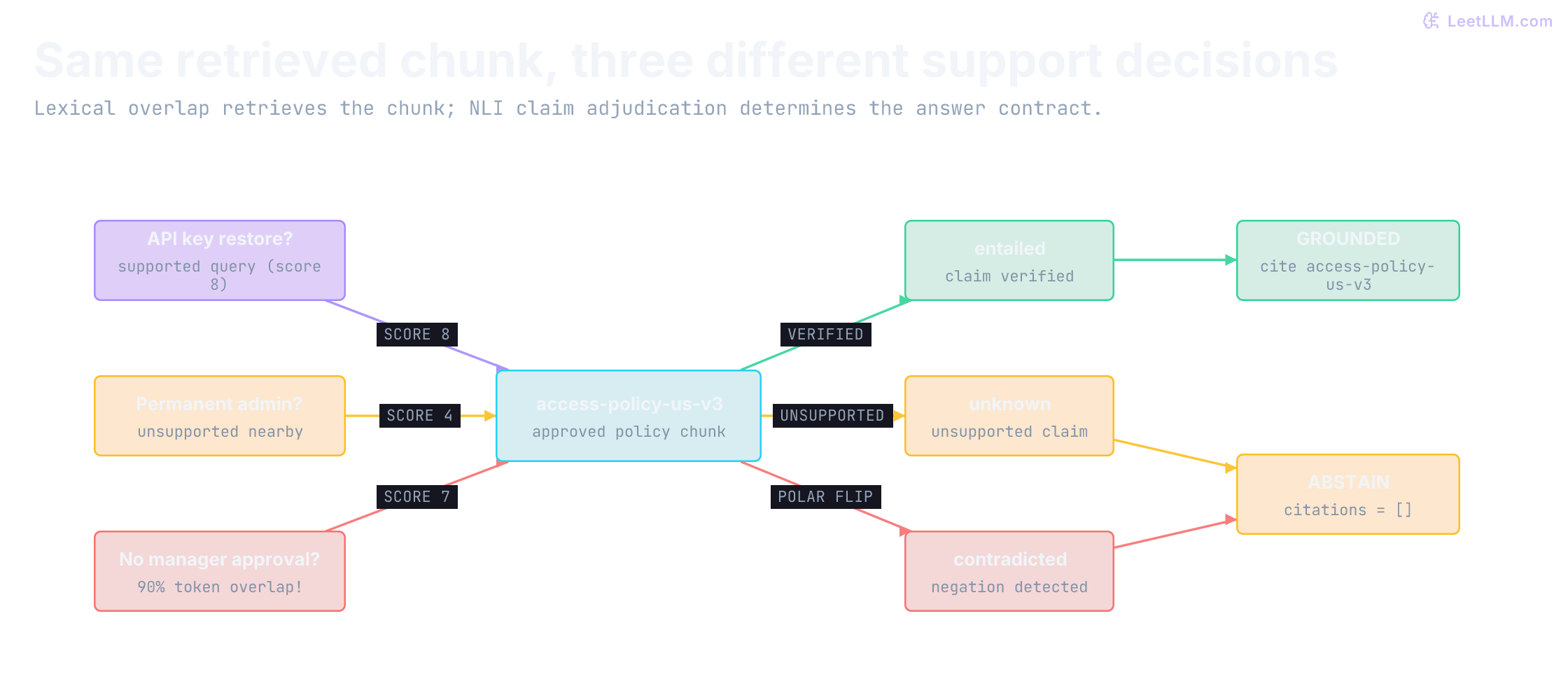 Three questions retrieve the same approved chunk access-policy-us-v3. API key restore has an entailed receipt and returns a cited passage; permanent admin has an unknown receipt and abstains; no-manager-approval has 90 percent token overlap but is contradicted and abstains.