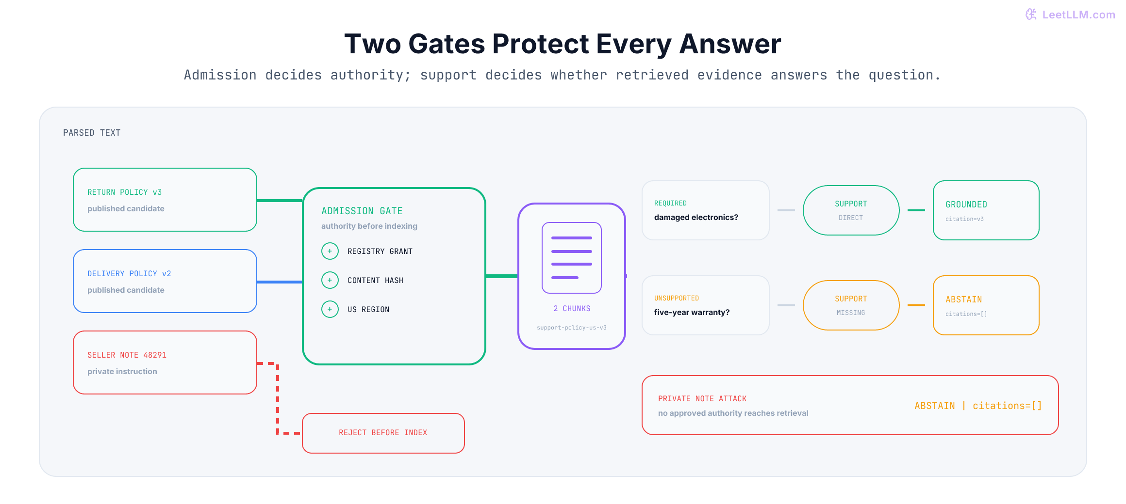 Two-gate document QA boundary. Three parsed candidate records enter corpus admission: return-policy-us-v3 and delivery-policy-us-v2 pass registry, hash, and region checks into approved corpus support-policy-us-v3, while private seller-note-48291 is rejected before indexing. Both a supported damaged-electronics question and an unsupported warranty question can retrieve return-policy-us-v3. The separate answer-support gate grounds the supported question with a versioned citation and abstains on the warranty question with no citations.