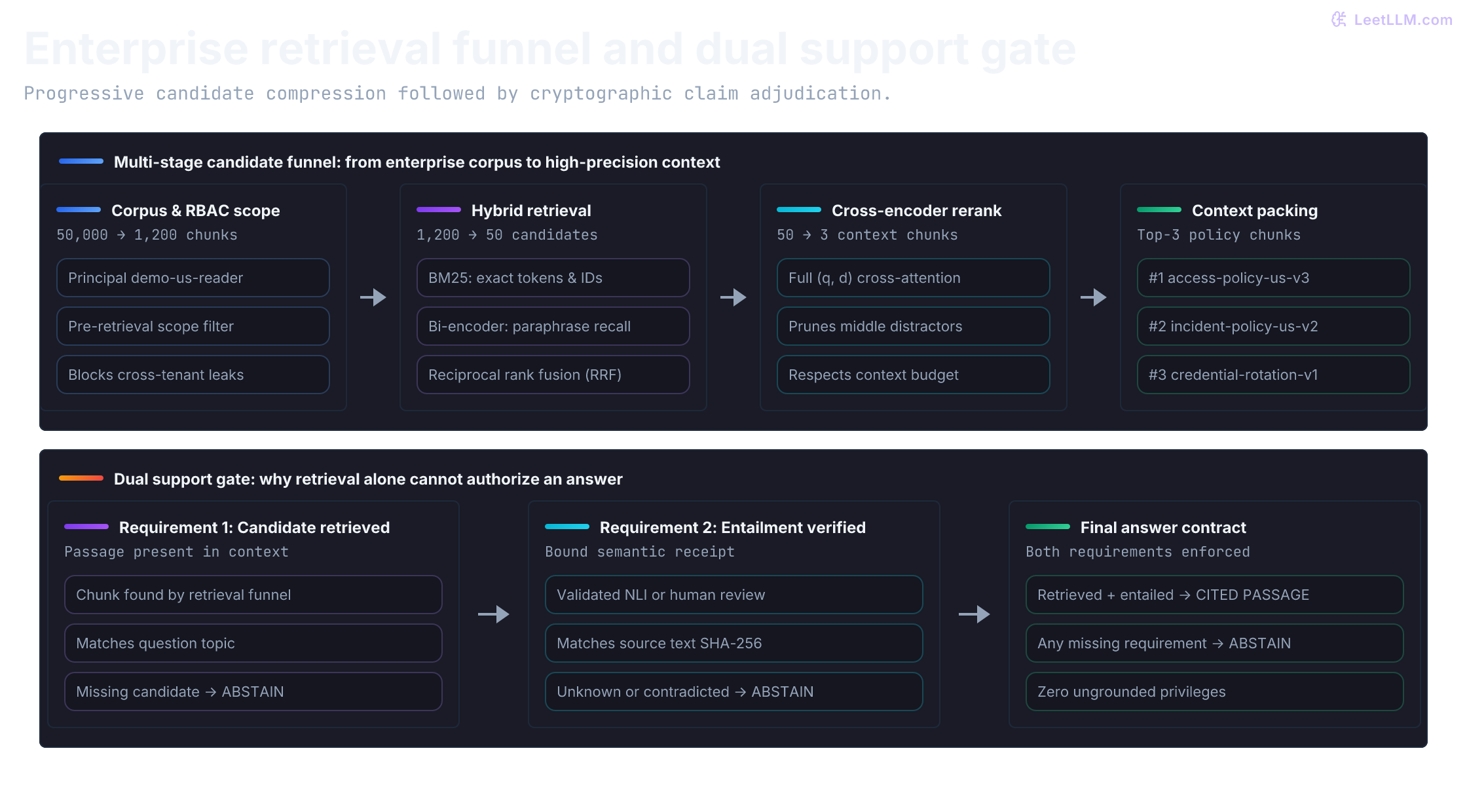 The enterprise retrieval funnel compresses 50,000 corpus records through RBAC scoping, hybrid search, and cross-encoder reranking down to 3 candidate chunks, followed by the dual-condition entailment gate requiring both candidate retrieval and a verified entailed review.