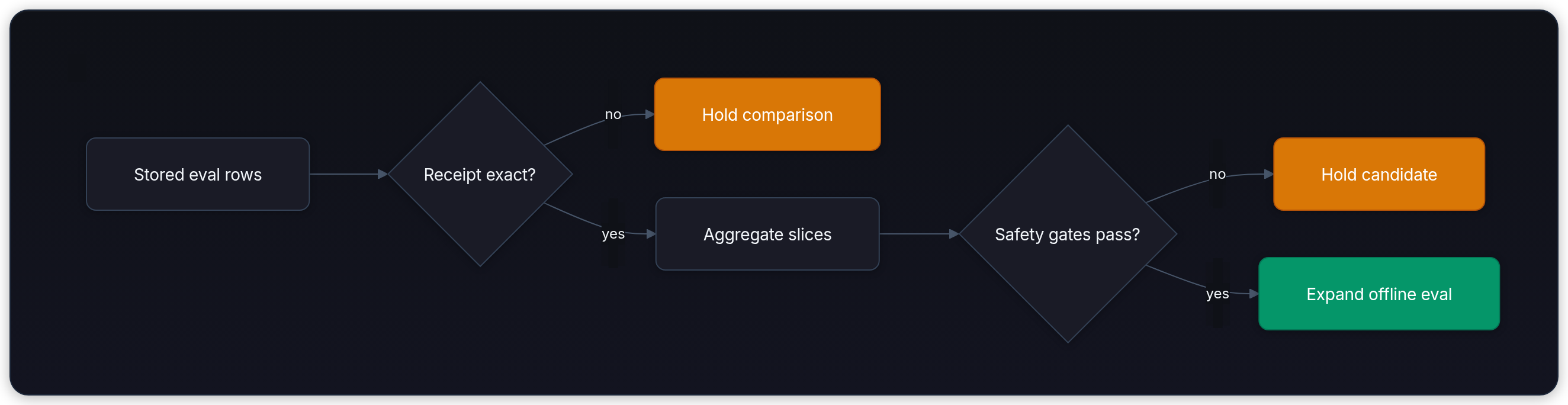 Diagram showing Stored eval rows, Receipt exact?, no, and Hold comparison.