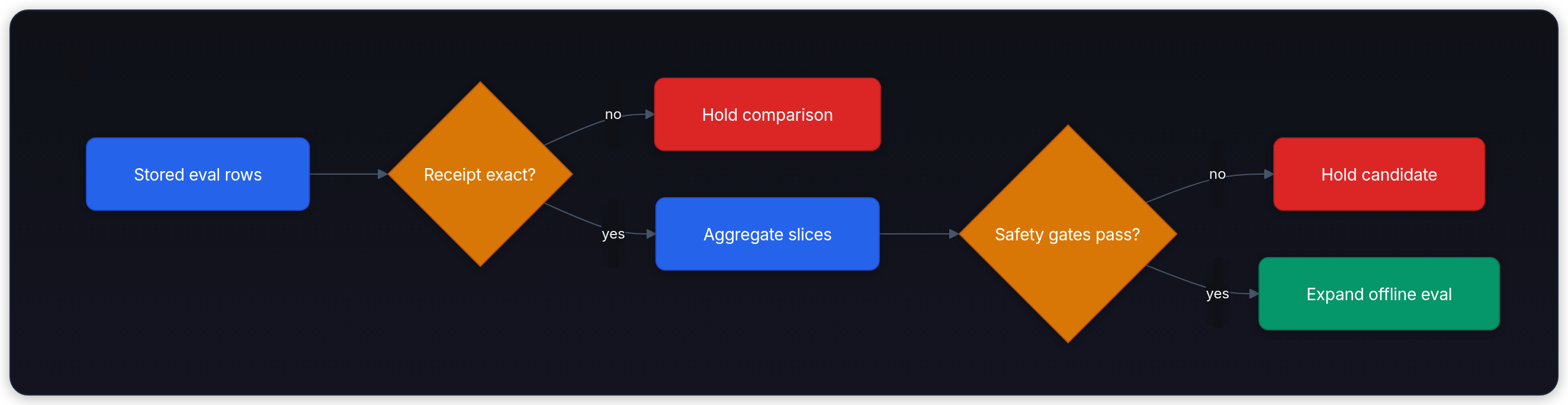 Diagram showing Stored eval rows, Receipt exact?, no, and Hold comparison.