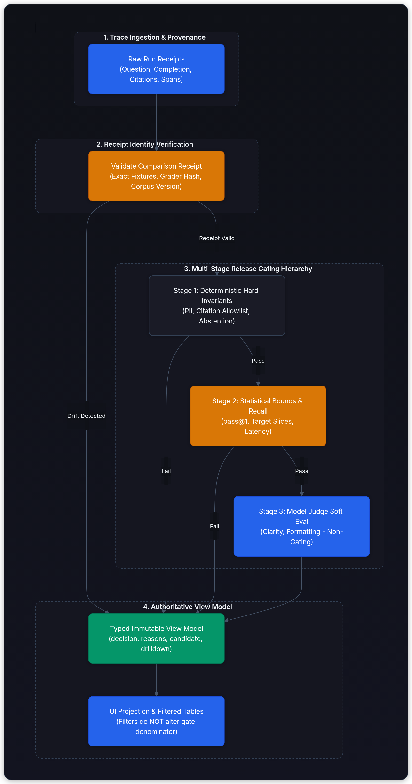 Diagram showing 1. Trace Ingestion & Provenance, 2. Receipt Identity Verification, 3. Multi-Stage Release Gating Hierarchy, and 4. Authoritative View Model.