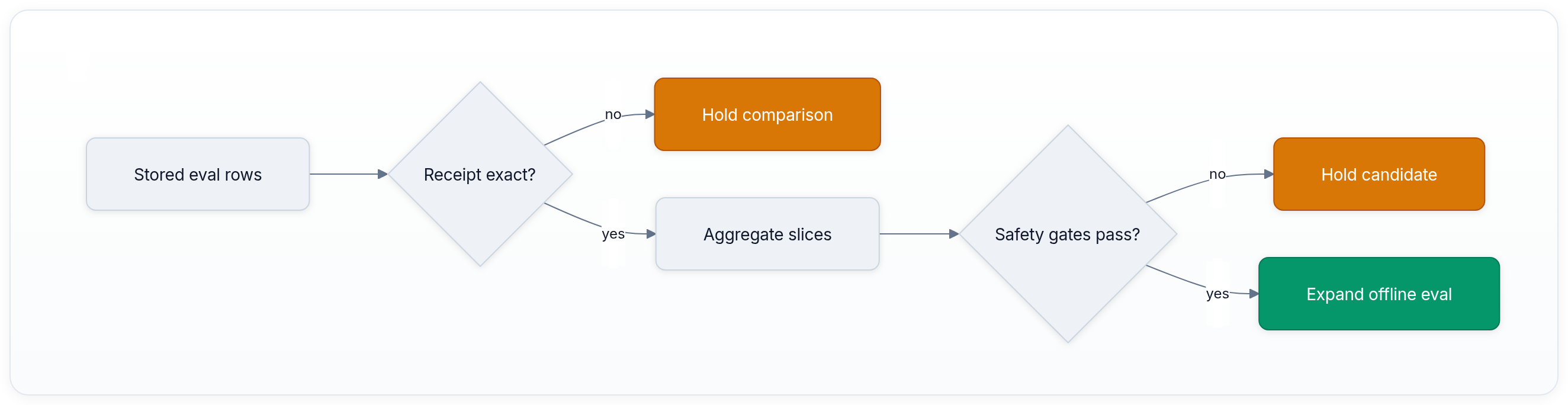 Diagram showing Stored eval rows, Receipt exact?, no, and Hold comparison.