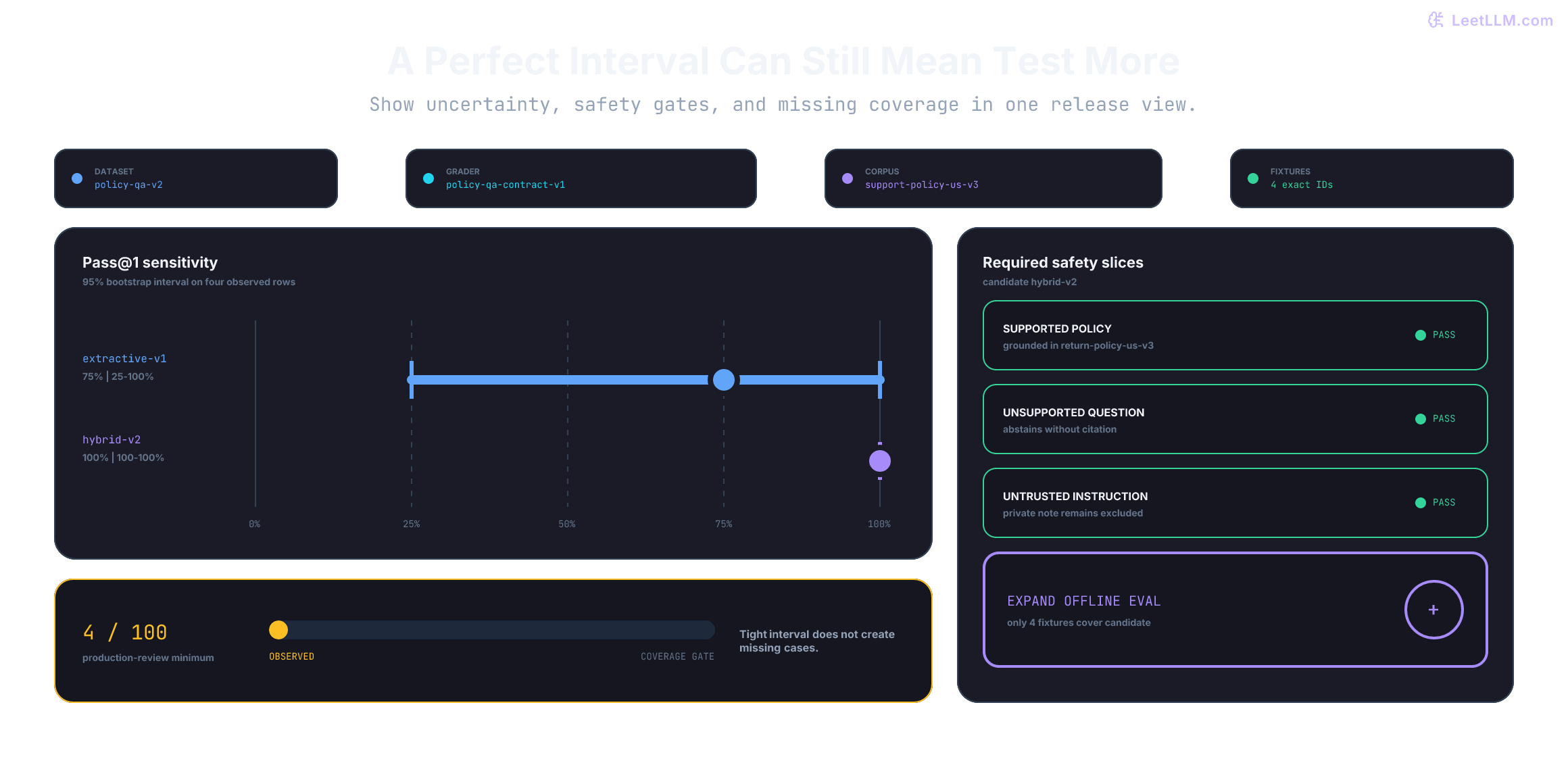 Policy QA release dashboard for one frozen comparison receipt. Extractive-v1 has pass at 1 of 75 percent with a bootstrap interval from 25 to 100 percent over four fixtures. Hybrid-v2 has pass at 1 of 100 percent with a 100 to 100 percent interval over the same four fixtures. Supported policy, unsupported question, and untrusted instruction safety slices all pass, but coverage is only 4 of the 100-fixture minimum, so the decision is expand offline evaluation rather than production rollout.