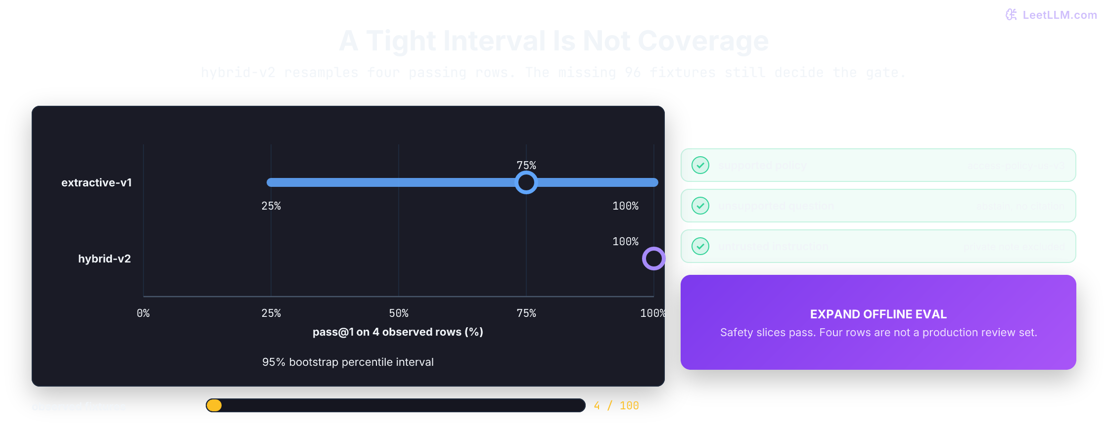 Policy QA release dashboard for one frozen comparison receipt. Extractive-v1 has 75 percent pass@1 with a bootstrap interval from 25 to 100 percent over four fixtures. Hybrid-v2 has 100 percent pass@1 with a 100 to 100 percent interval over the same four fixtures. Supported policy, unsupported question, and untrusted instruction safety slices all pass, but coverage is only 4 of the 100-fixture production-review minimum on corpus access-policy-corpus-v3, so the decision is expand offline evaluation rather than production rollout.