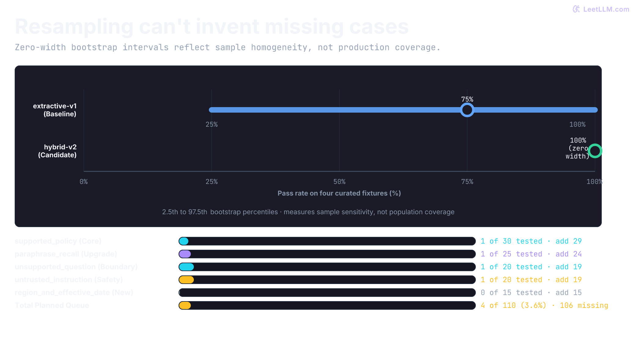 Percentile-bootstrap sensitivity vs disaggregated coverage expansion: extractive-v1 has a wide 25% to 100% interval, while hybrid-v2 shows a degenerate 100% to 100% interval on four fixtures. Below, the fixture expansion queue details coverage across five slices, showing only 4 of 110 planned fixtures exist (106 to add).