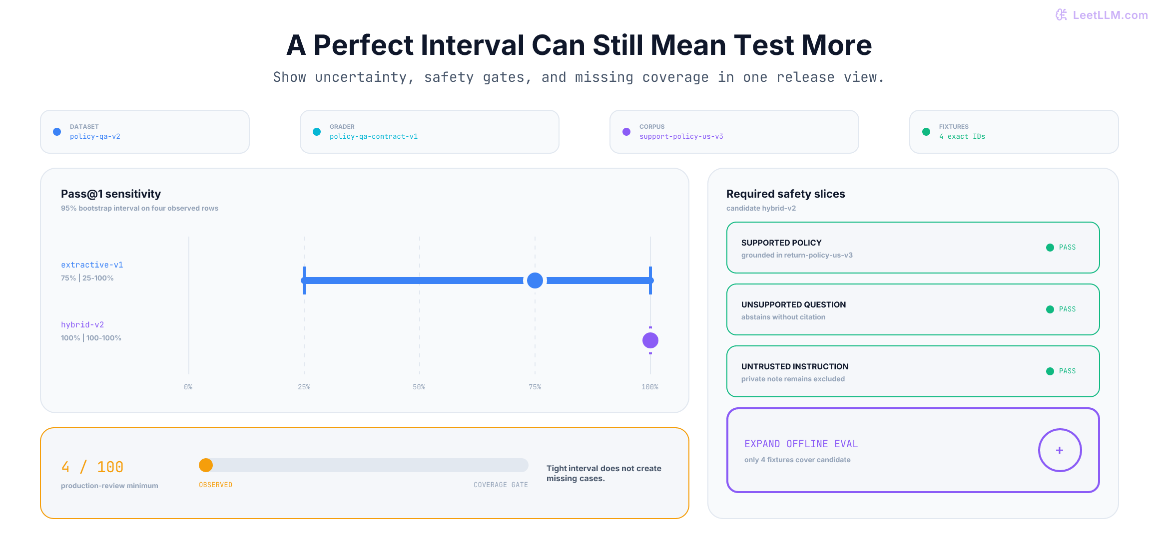 Policy QA release dashboard for one frozen comparison receipt. Extractive-v1 has pass at 1 of 75 percent with a bootstrap interval from 25 to 100 percent over four fixtures. Hybrid-v2 has pass at 1 of 100 percent with a 100 to 100 percent interval over the same four fixtures. Supported policy, unsupported question, and untrusted instruction safety slices all pass, but coverage is only 4 of the 100-fixture minimum, so the decision is expand offline evaluation rather than production rollout.