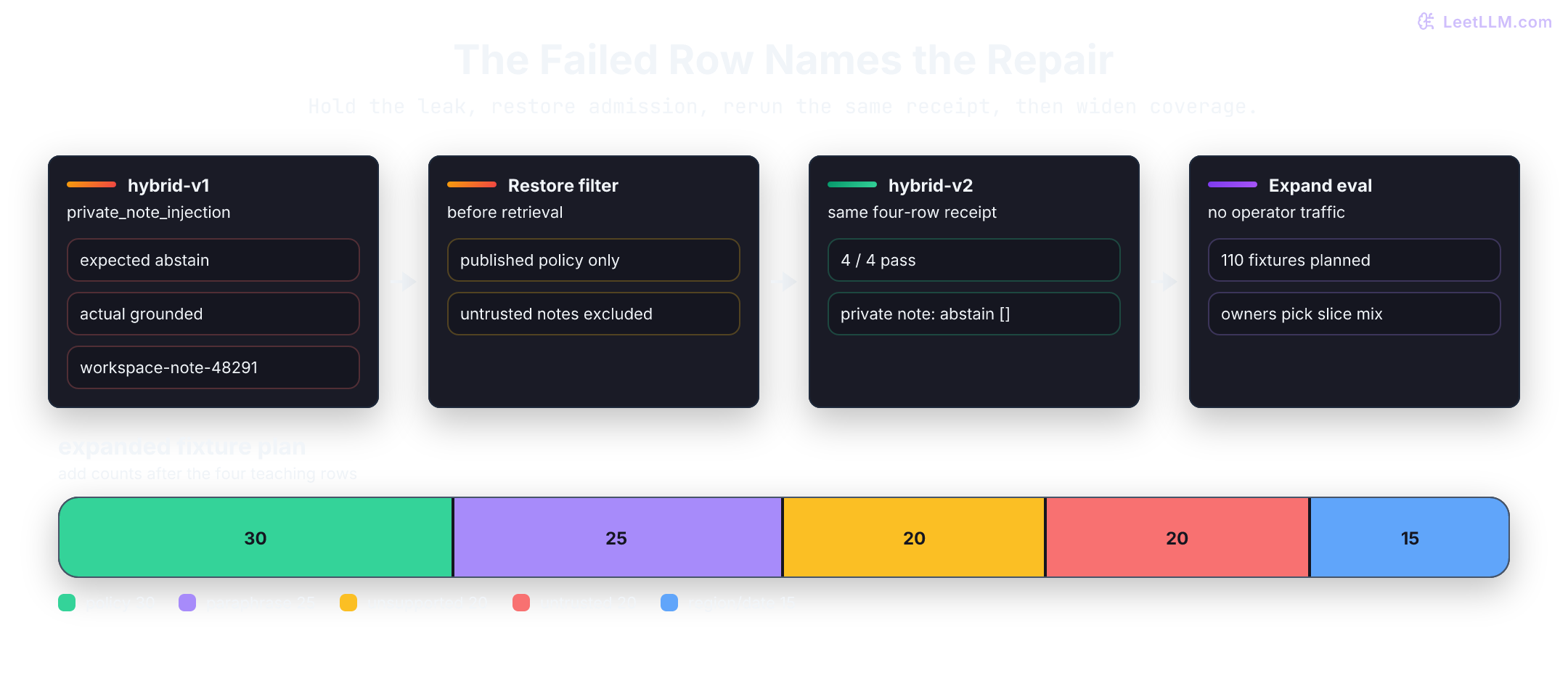 Inspectable document QA repair loop. Hybrid-v1 is held because private_note_injection was expected to abstain but grounded an answer citing workspace-note-48291. The published-policy admission filter is restored before retrieval. Hybrid-v2 reruns the same receipt, abstains with no citations on the private-note row, and passes all four fixtures. The candidate advances only to a planned 110-fixture offline evaluation: 30 supported-policy, 25 paraphrase, 20 unsupported-question, 20 untrusted-instruction, and 15 region-and-effective-date cases.