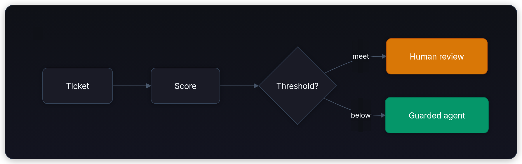 Diagram showing Ticket, Score, Threshold?, and meet.