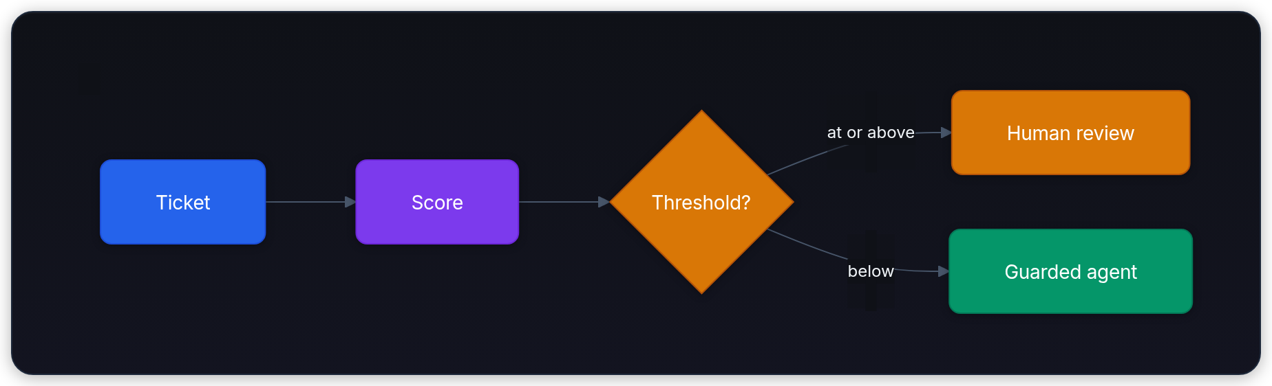 Diagram showing Ticket, Score, Threshold?, and meet.