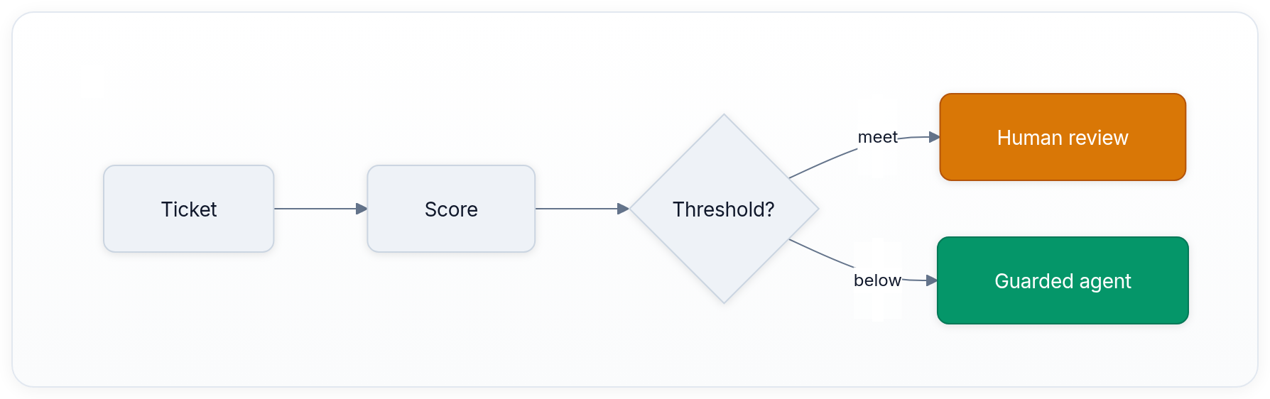 Diagram showing Ticket, Score, Threshold?, and meet.