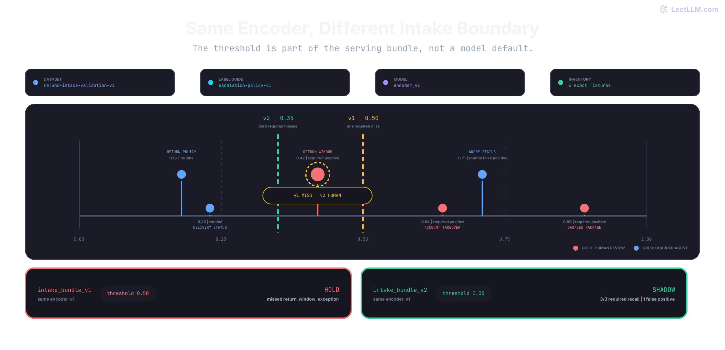 Six held-out support-ticket scores from encoder_v1 on a zero-to-one axis. Routine return-policy and delivery-status tickets score 0.18 and 0.23. The required return-window exception scores 0.42, between intake bundle v2 threshold 0.35 and intake bundle v1 threshold 0.50. Account takeover scores 0.64, angry routine delivery status 0.71, and damaged-package exception 0.89. Bundle v1 is held because threshold 0.50 misses the return-window exception. Bundle v2 routes all three required positives to human review, accepts one routine false positive, and is eligible only for shadow traffic.