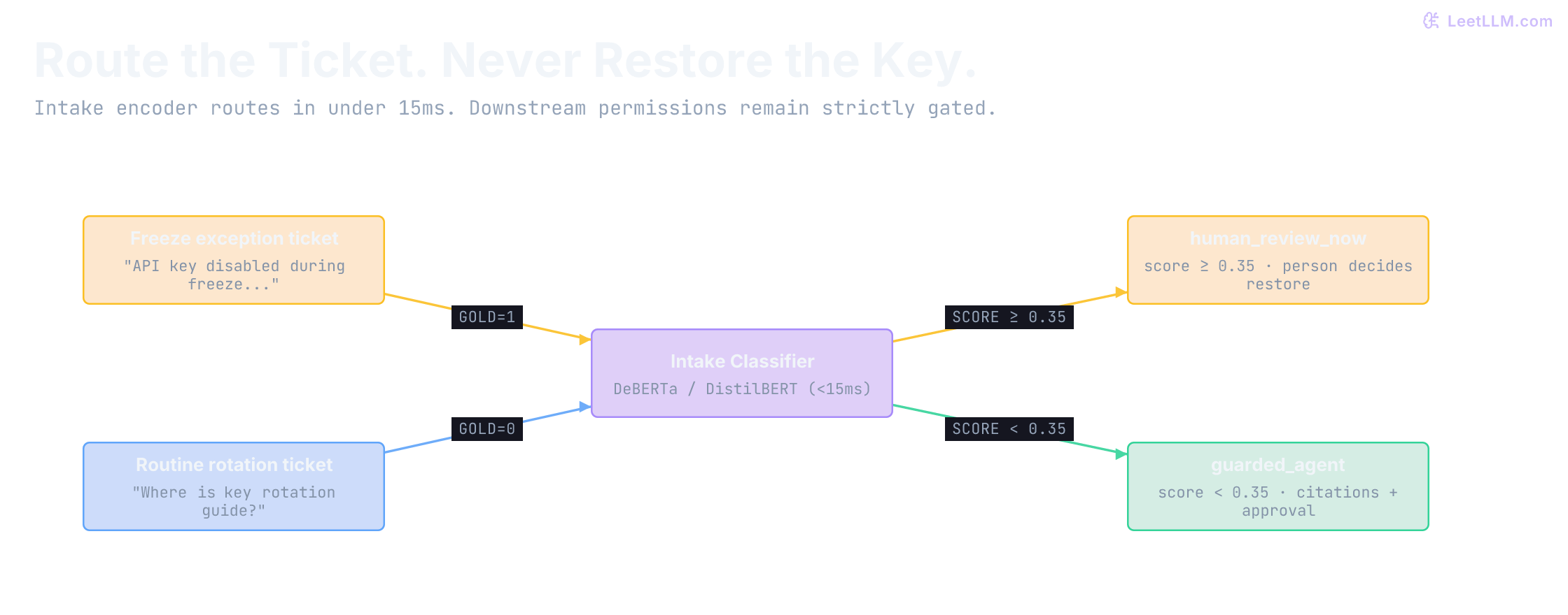 Two access tickets enter one intake classifier that routes and never restores access. The incident-freeze exception goes to human_review_now, where a person decides any restore. The key-rotation question goes to guarded_agent, which still has to retrieve permitted evidence, draft a reply, and request approval.