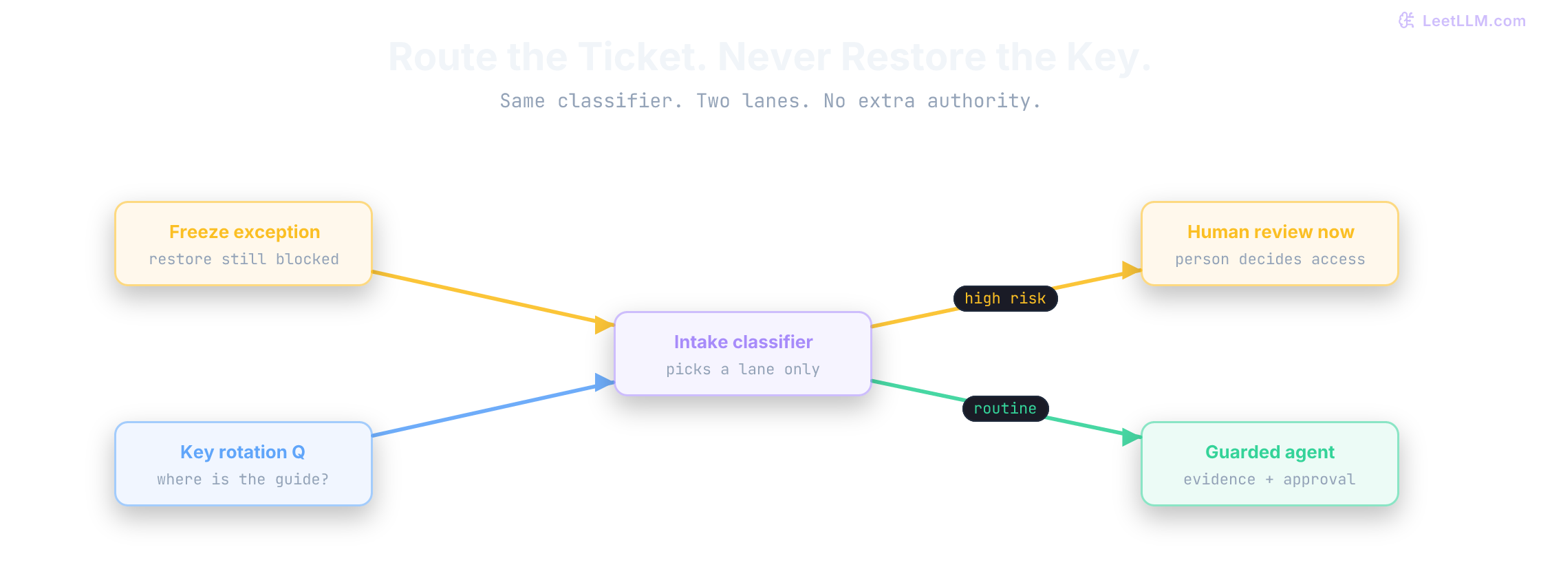 A six-stage classifier delivery path: a versioned label guide feeds an account-and-time grouped split, the split trains encoder_v1, held-out required slices form the gate receipt, the receipt freezes threshold and fallback in a serving bundle, and the bundle controls guarded agent intake.