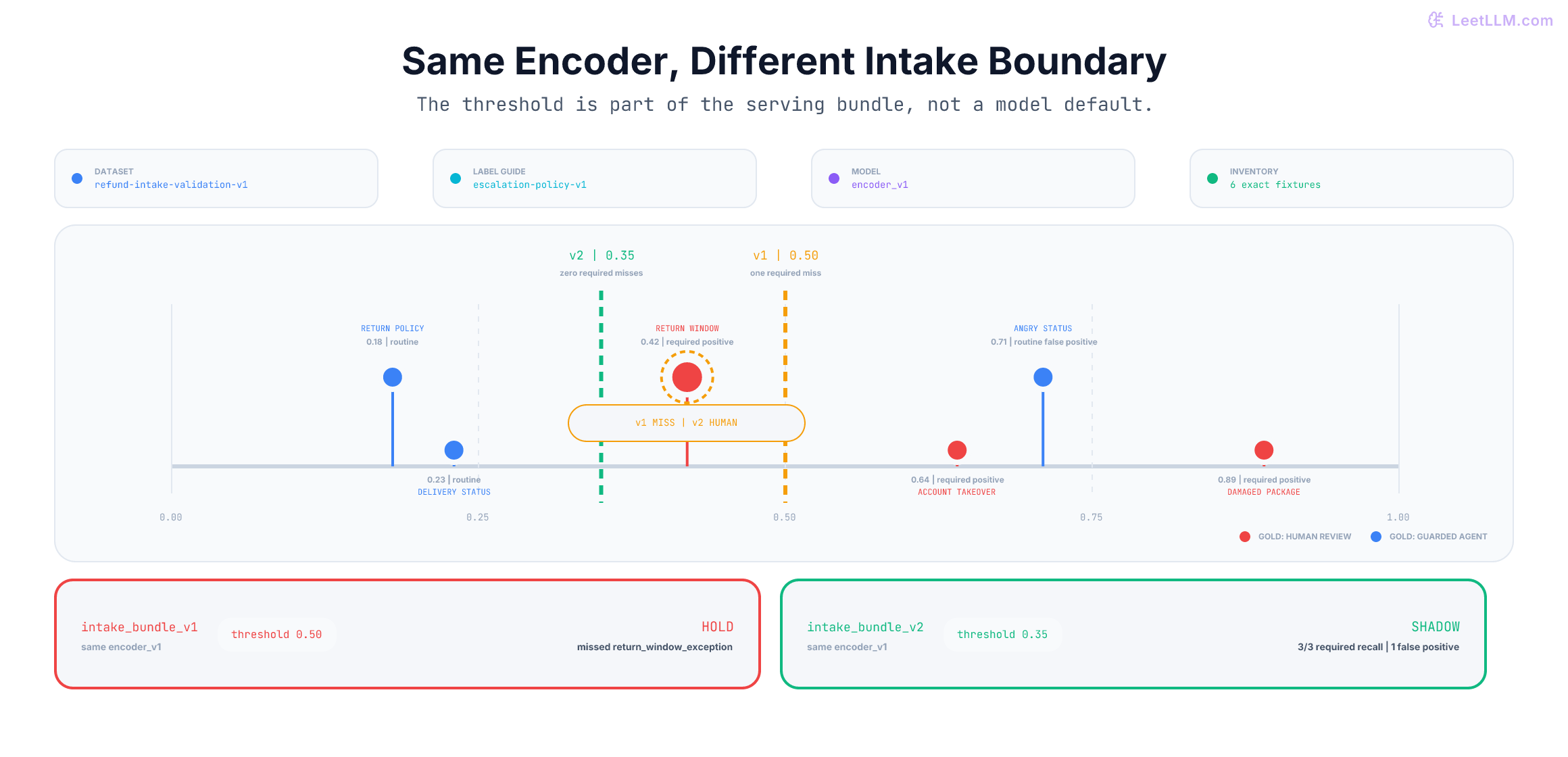 Six held-out support-ticket scores from encoder_v1 on a zero-to-one axis. Routine return-policy and delivery-status tickets score 0.18 and 0.23. The required return-window exception scores 0.42, between intake bundle v2 threshold 0.35 and intake bundle v1 threshold 0.50. Account takeover scores 0.64, angry routine delivery status 0.71, and damaged-package exception 0.89. Bundle v1 is held because threshold 0.50 misses the return-window exception. Bundle v2 routes all three required positives to human review, accepts one routine false positive, and is eligible only for shadow traffic.
