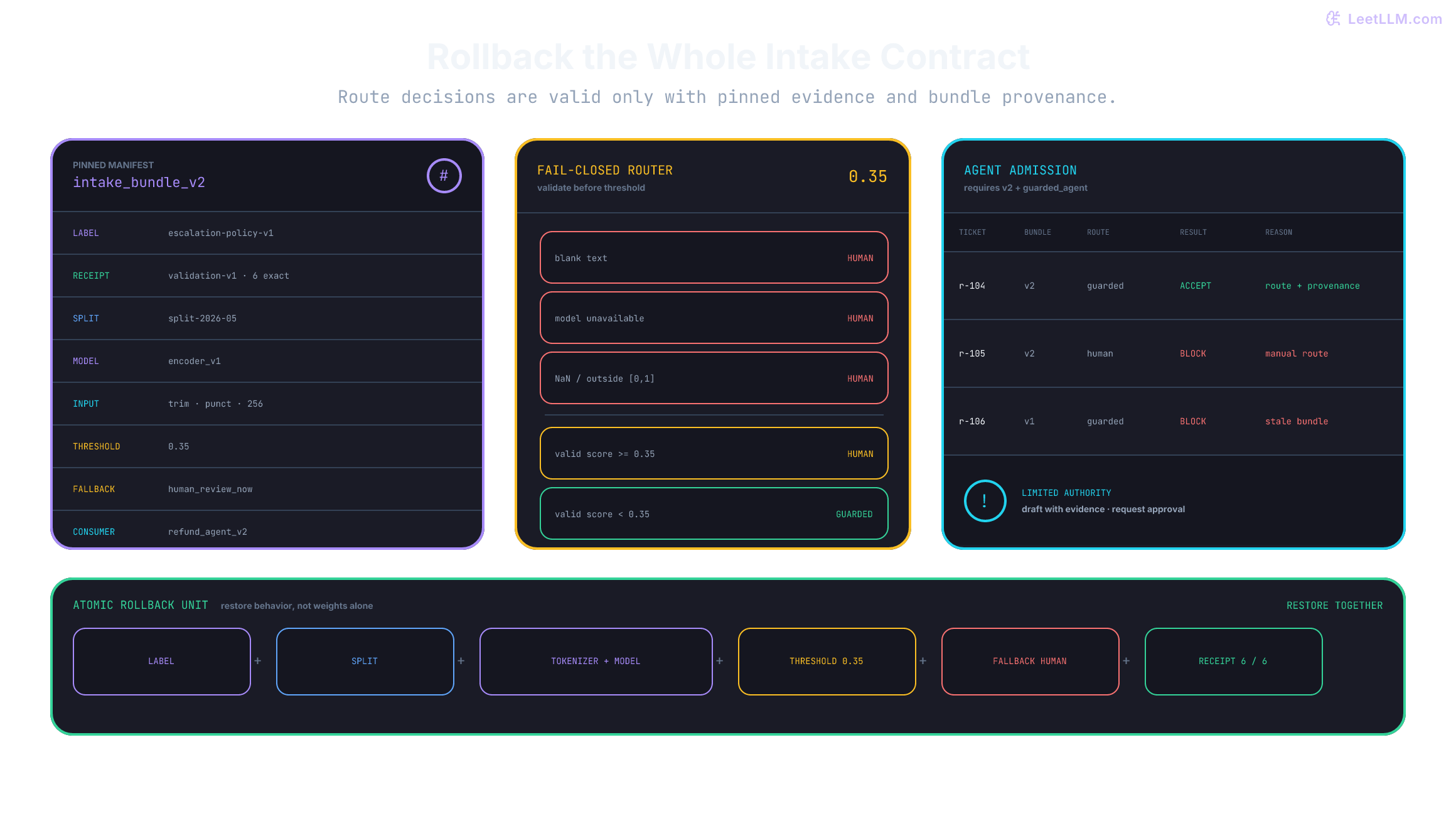 Pinned classifier intake contract for intake_bundle_v2. The manifest versions escalation-policy-v1, refund-intake-validation-v1 with six exact fixtures, refund-intake-split-2026-05, encoder_v1, the 256-token input policy, threshold 0.35, human-review fallback, and refund_agent_v2. Blank input, model failure, and invalid scores fail closed to human review; valid scores at or above 0.35 also route to a person, while lower valid scores may enter the guarded agent. The agent accepts r-104, blocks r-105 because its route is human review, and blocks r-106 because its bundle provenance is stale. Rollback restores the entire contract rather than model weights alone.