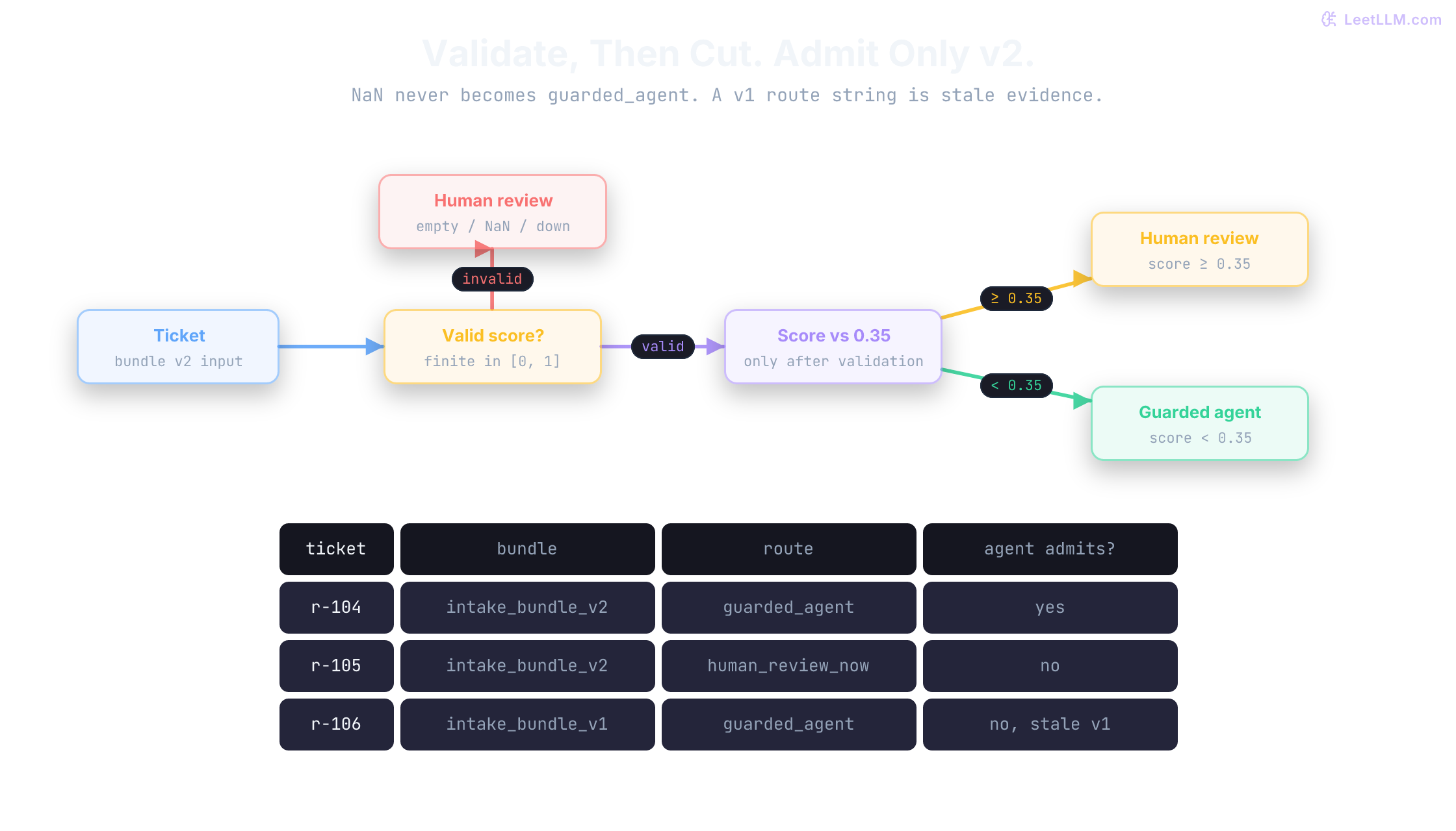 Pinned classifier intake contract for intake_bundle_v2. The manifest versions escalation-policy-v1, access-intake-gate-v1 with six exact held-out fixtures, access-intake-split-2026-05, encoder_v1, the 256-token input policy, threshold 0.35, human-review fallback, and access_agent_v2. Blank input, model failure, and invalid scores fail closed to human review; valid scores at or above 0.35 also route to a person, while lower valid scores may enter the guarded agent. The agent accepts r-104, blocks r-105 because its route is human review, and blocks r-106 because its bundle provenance is stale. Rollback restores the entire contract rather than model weights alone.