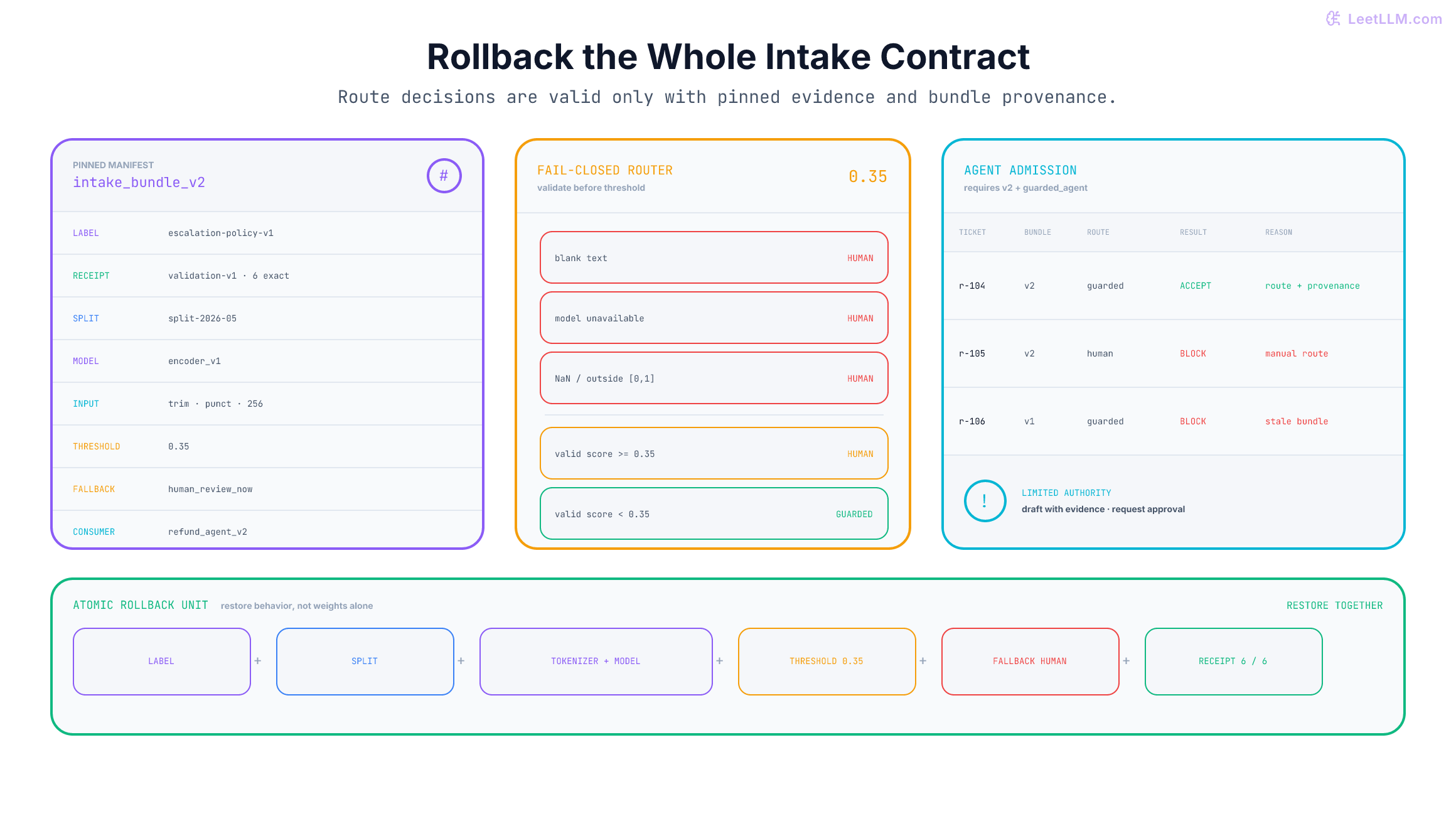 Pinned classifier intake contract for intake_bundle_v2. The manifest versions escalation-policy-v1, refund-intake-validation-v1 with six exact fixtures, refund-intake-split-2026-05, encoder_v1, the 256-token input policy, threshold 0.35, human-review fallback, and refund_agent_v2. Blank input, model failure, and invalid scores fail closed to human review; valid scores at or above 0.35 also route to a person, while lower valid scores may enter the guarded agent. The agent accepts r-104, blocks r-105 because its route is human review, and blocks r-106 because its bundle provenance is stale. Rollback restores the entire contract rather than model weights alone.