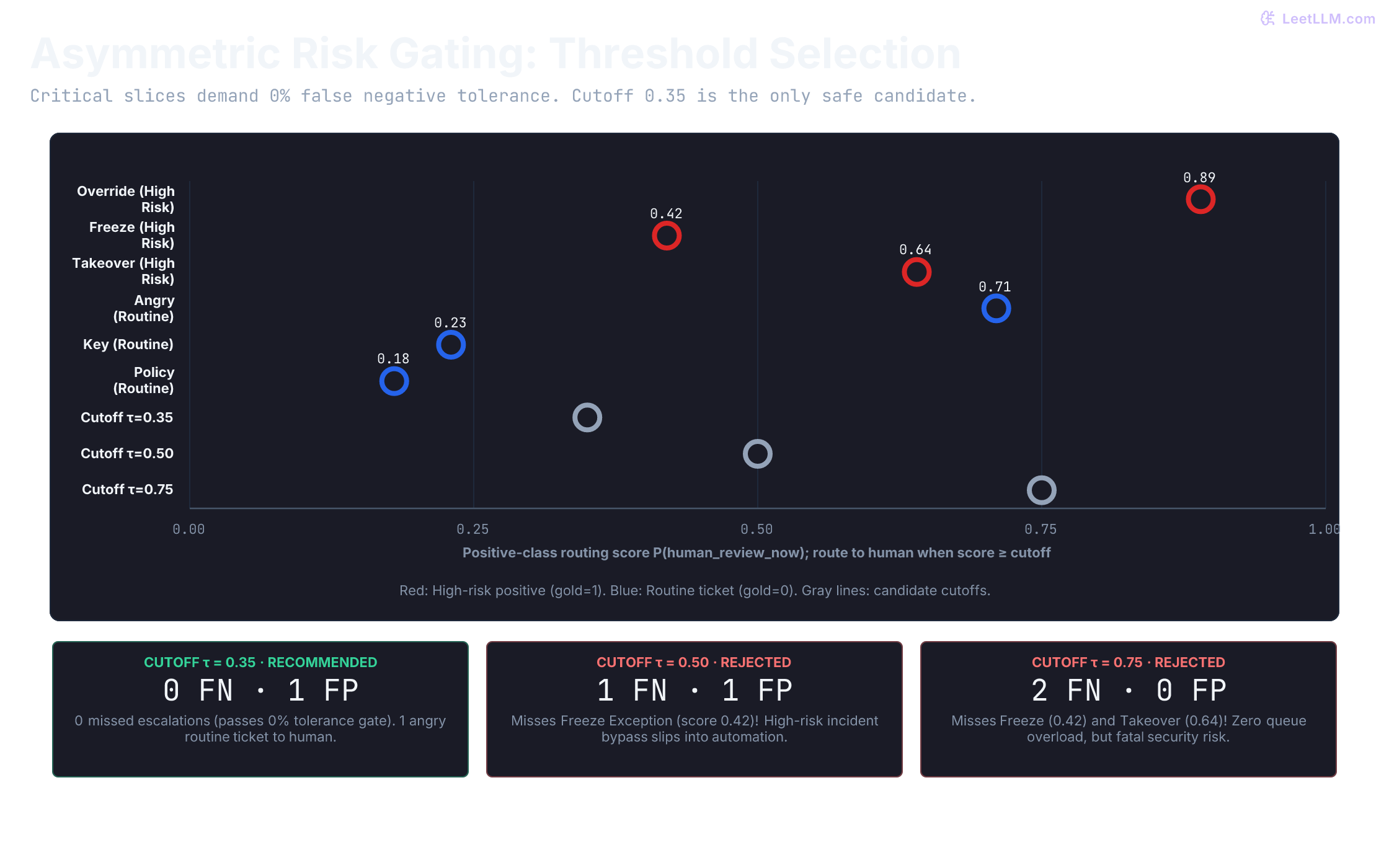 Six synthetic human-review scores with cutoffs 0.35, 0.50, and 0.75. The cutoffs produce zero, one, and two false negatives respectively, with one, one, and zero false positives.