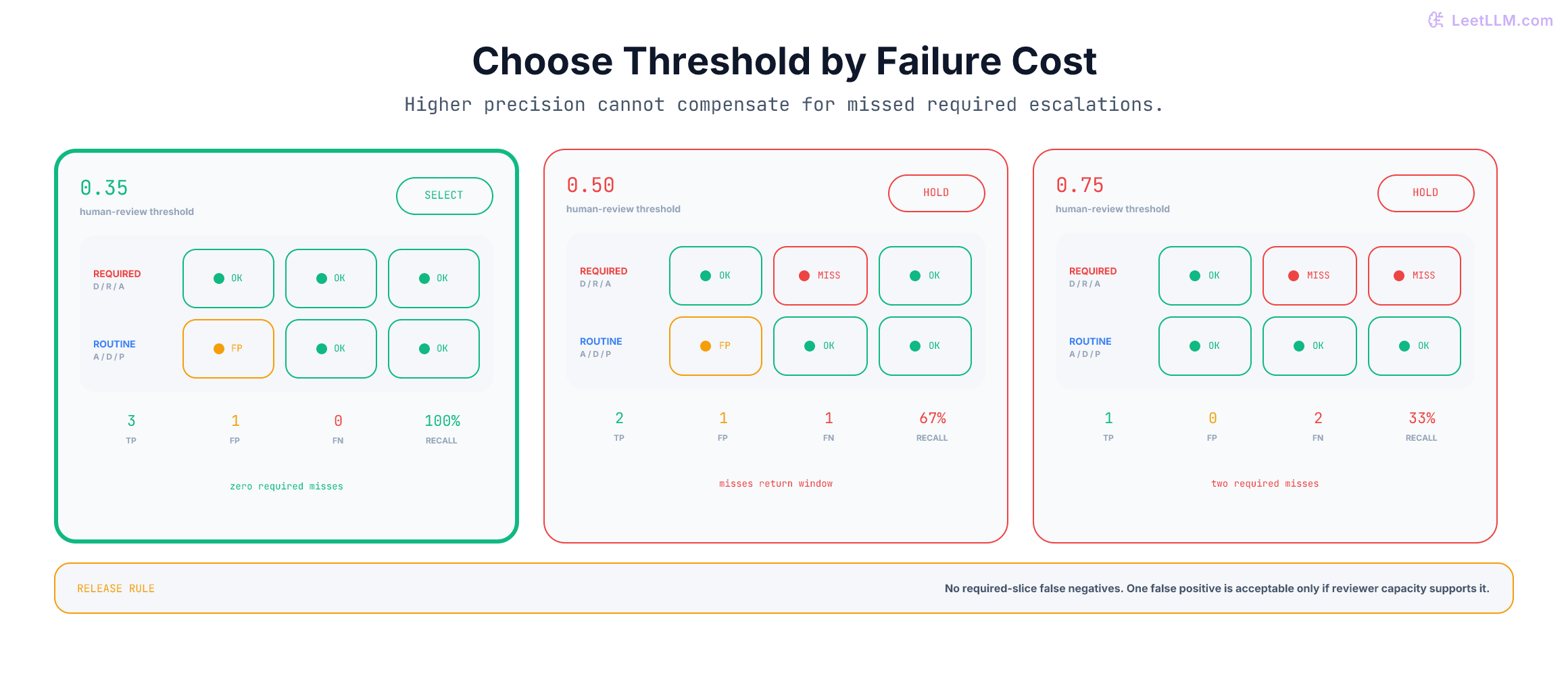 Threshold sweep over six frozen classifier fixtures. At threshold 0.35 all three required positives route to human review, one angry routine status ticket is a false positive, and recall is 100 percent, so the bundle is selected for shadow traffic. At threshold 0.50 the return-window exception is missed and recall falls to 67 percent. At threshold 0.75 both return-window and account-takeover fixtures are missed and recall falls to 33 percent, even though false positives reach zero.