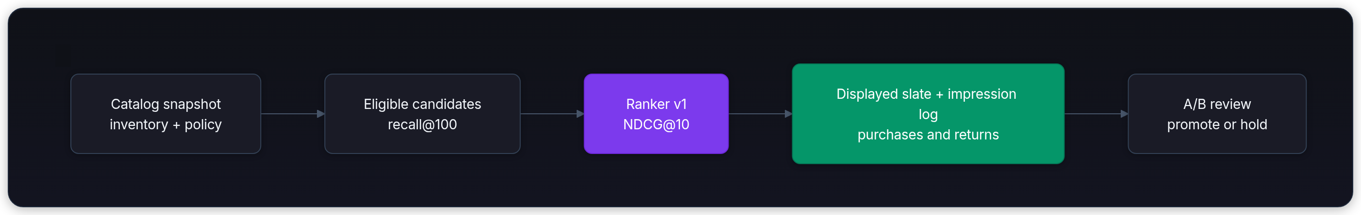 Diagram showing Catalog snapshot inventory + policy, Eligible candidates recall@100, Ranker v1 NDCG@10, and Displayed slate + impression log purchases and returns.