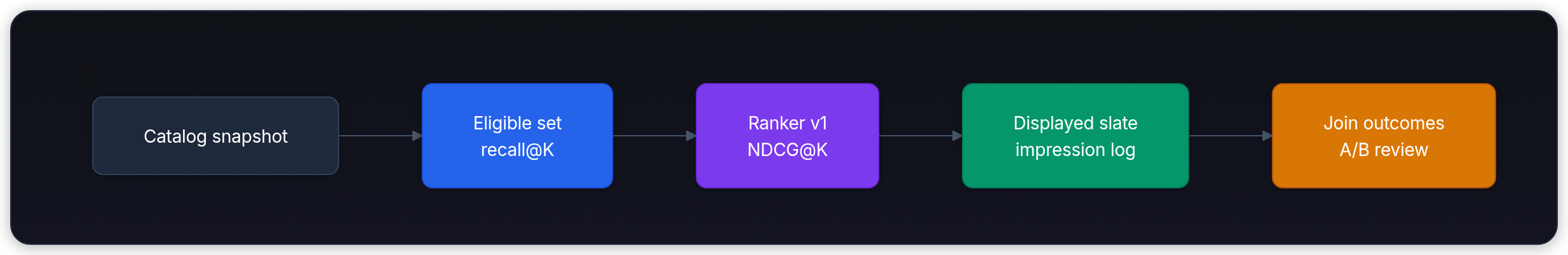 Diagram showing Catalog snapshot inventory + policy, Eligible candidates recall@K, Ranker v1 NDCG@K, and Displayed slate + impression log position + assignment.