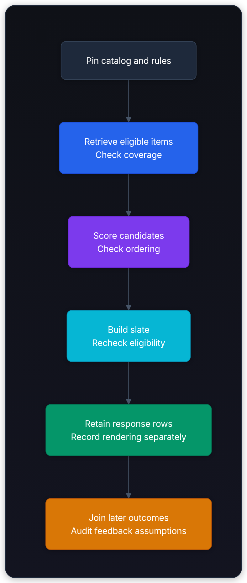 Diagram showing Pin catalog and rules, Retrieve eligible items Check coverage, Score candidates Check ordering, and Build slate Recheck eligibility.
