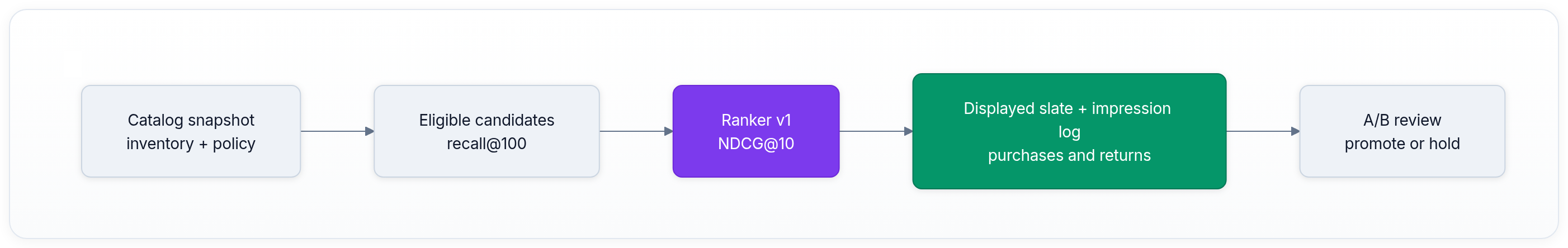Diagram showing Catalog snapshot inventory + policy, Eligible candidates recall@100, Ranker v1 NDCG@10, and Displayed slate + impression log purchases and returns.