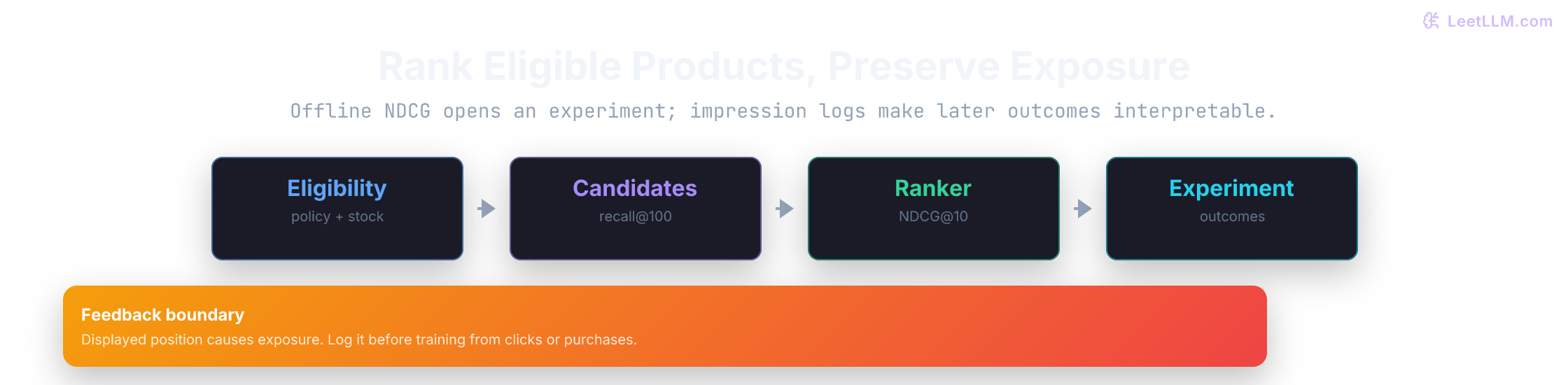 Product-ranking capstone showing eligible catalog filtering, candidate retrieval, learned ordering, impression logging, offline relevance judging, and guarded online experiment.