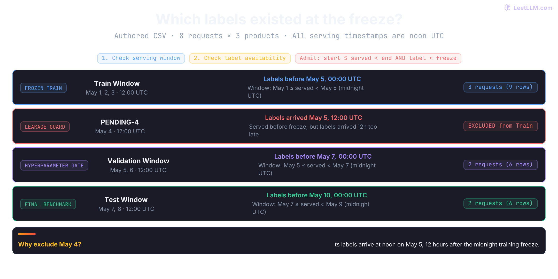 Authored temporal ranking dataset architecture. Three training requests from May 1 to May 3 with labels available before May 5 are included. Two validation requests from May 5 to May 6 with labels before May 7 are included. Two test requests from May 7 to May 8 with labels before May 10 are included. Request PENDING-4 was served May 4 but excluded from training because its labels matured on May 5 at noon, after the May 5 midnight freeze.