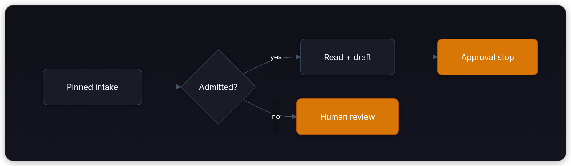 Diagram showing Pinned intake, Admitted?, yes, and Read + draft.