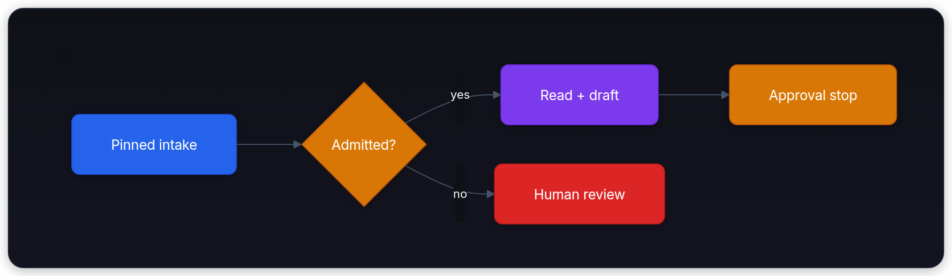 Diagram showing Pinned intake, Admitted?, yes, and Read + draft.