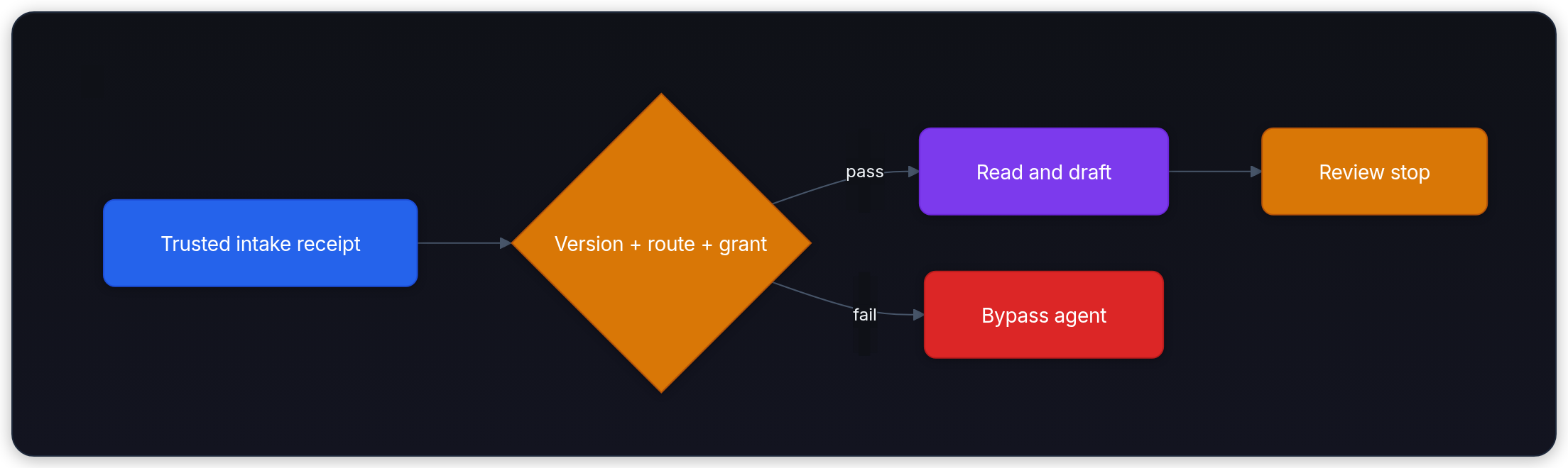 Diagram showing Trusted intake receipt, Version + route + grant, pass, and Read and draft.