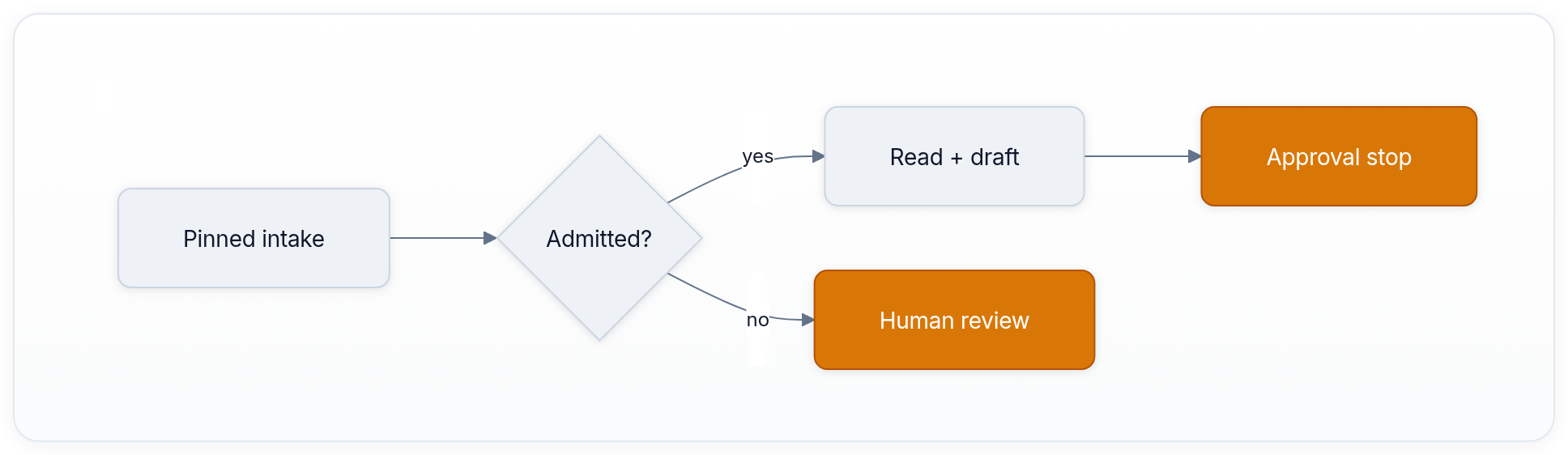 Diagram showing Pinned intake, Admitted?, yes, and Read + draft.