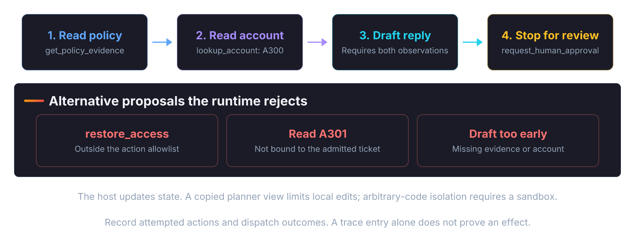 Four runtime actions accumulate fixture state: policy evidence, the bound account A300, a cited draft, and a review stop. Separate guards reject an access-write action, an account A301 lookup, or drafting without evidence and account context. The planner receives a deep copy; that copy is not a sandbox.