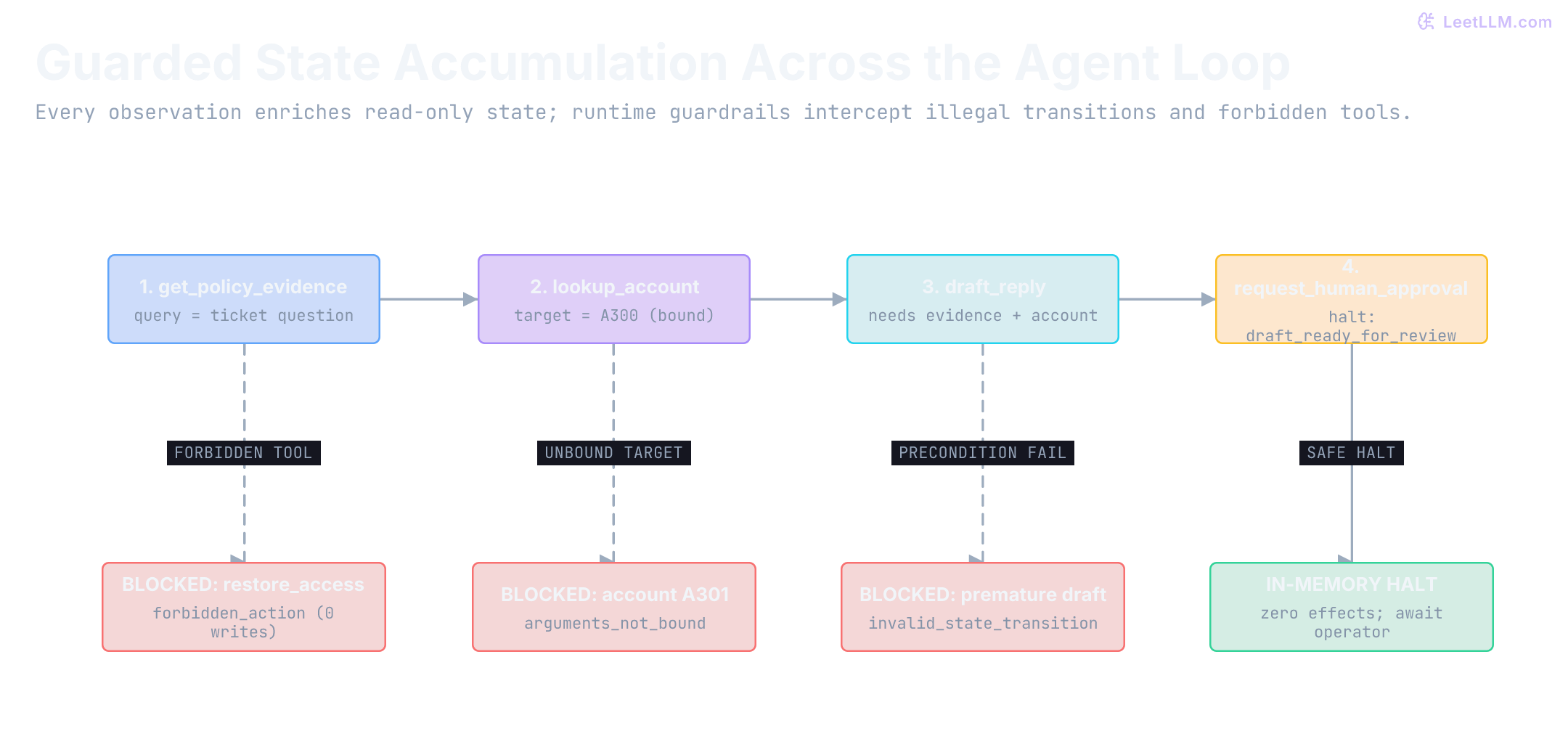 State accumulates across four steps: get_policy_evidence attaches approved evidence, lookup_account binds A300, draft_reply prepares cited text, and request_human_approval stops for review. Three invalid branches (forbidden restore_access, unbound account A301, and premature drafting) are blocked by runtime guardrails.
